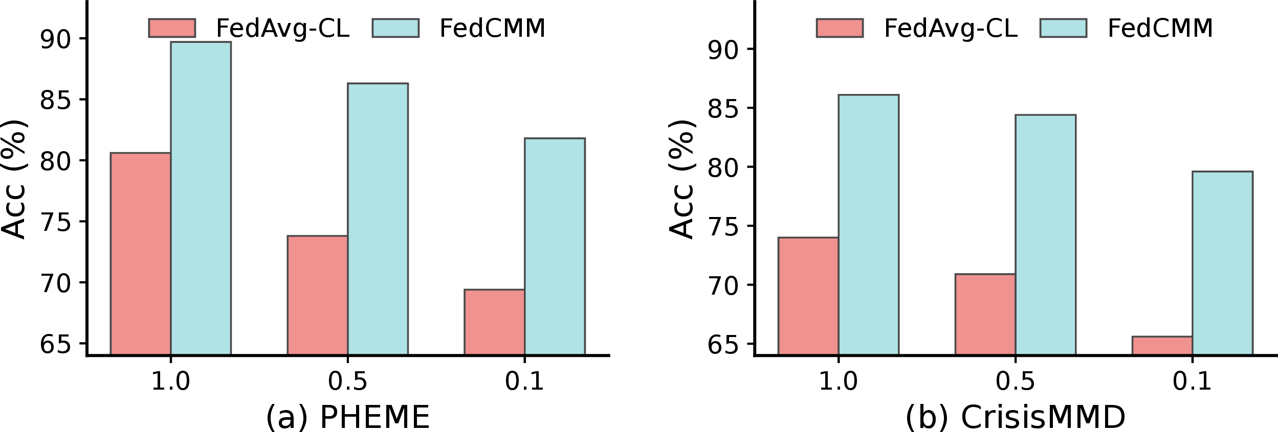 Figure 5: Robustness to client heterogeneity on PHEME and CrisisMMD.