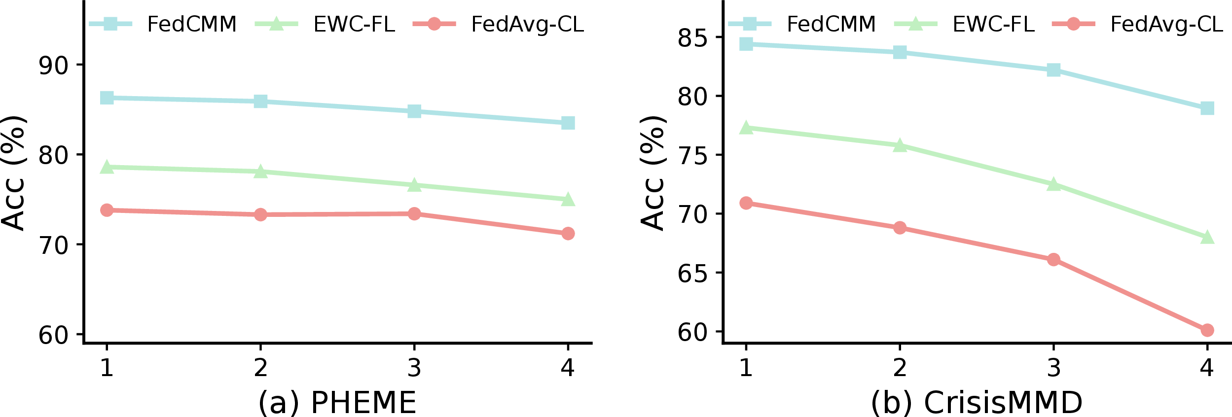 Figure 6: Effect of local epoch number E on PHEME and CrisisMMD.