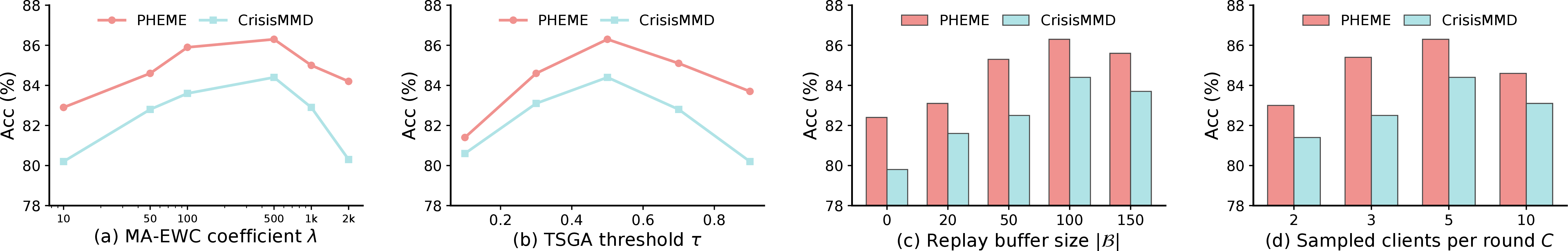 Figure 4: Parameter sensitivity of FedCMM on PHEME and CrisisMMD, where the four panels analyze hyperparameters \lambda, \tau, |\mathcal{B}|, and C.