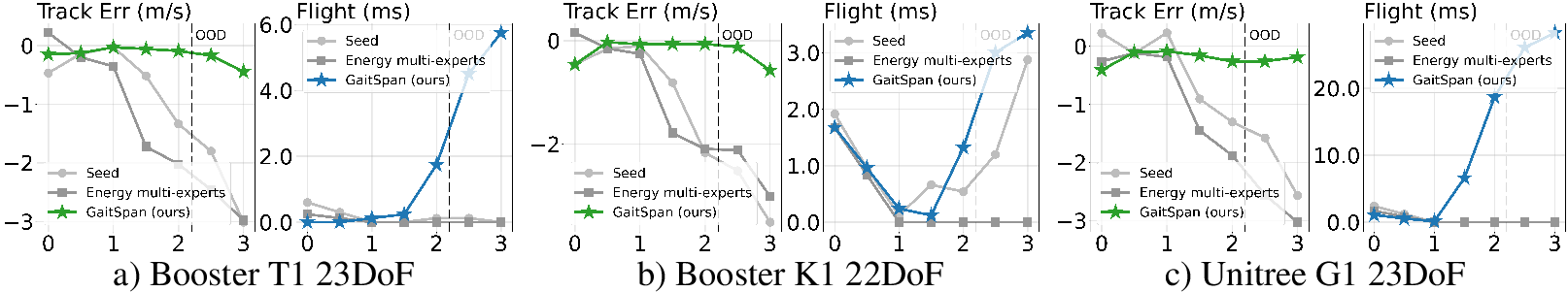 Figure 4: Tracking accuracy and dynamic gait emergence across speeds and embodiments. Across Booster T1, K1, and Unitree G1, GaitSpan maintains lower tracking error while developing substantial flight time at high speed under both in-distribution and out-of-distribution (OOD) commands. In contrast, the walking seed and energy-based multi-expert baseline exhibit degraded tracking and fail to produce command-appropriate flight.