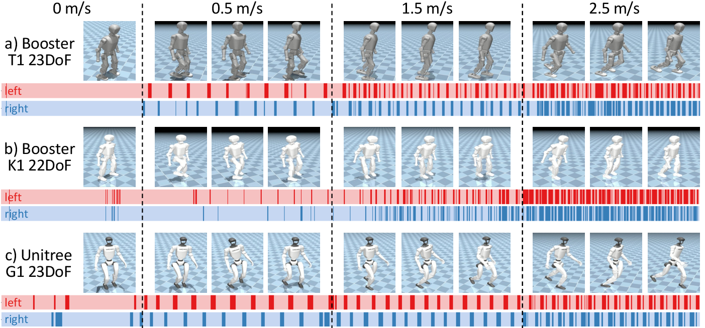 Figure 3: Emergent gaits across speeds and embodiments. Foot-contact plots for the left (red) and right (blue) feet reveal smooth transitions from standing and walking contacts to increasingly dynamic, flight-producing patterns as commanded speed increases. At the same commanded speed, different humanoids exhibit distinct emergent contact patterns (bold color means the corresponding foot is in contact with the ground and the light color means the foot is in the air), demonstrating that GaitSpan adapts gait growth to each robot’s body structure.