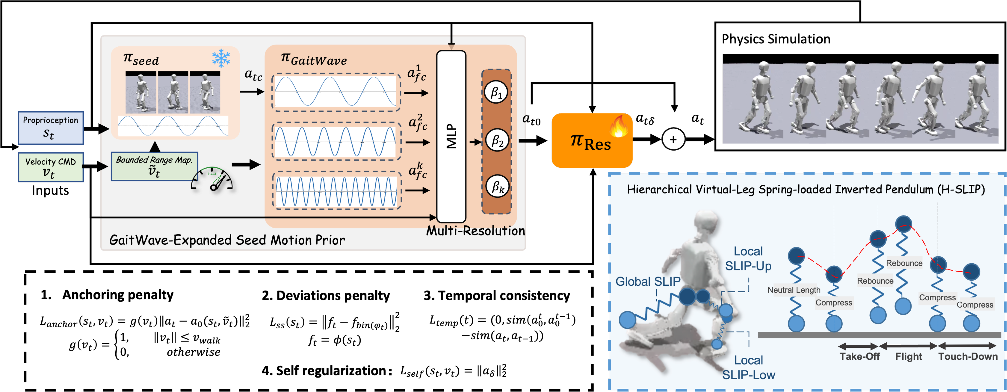 Figure 2: Framework of GaitSpan. Starting from a frozen walking policy as the seed, GaitWave grows rhythm through hierarchical composition of seed-derived action waves, while H-SLIP shapes dynamic stride events. A residual branch supplies additional adaptation, yielding a single policy spanning walking-, jogging-, and running-like regimes.