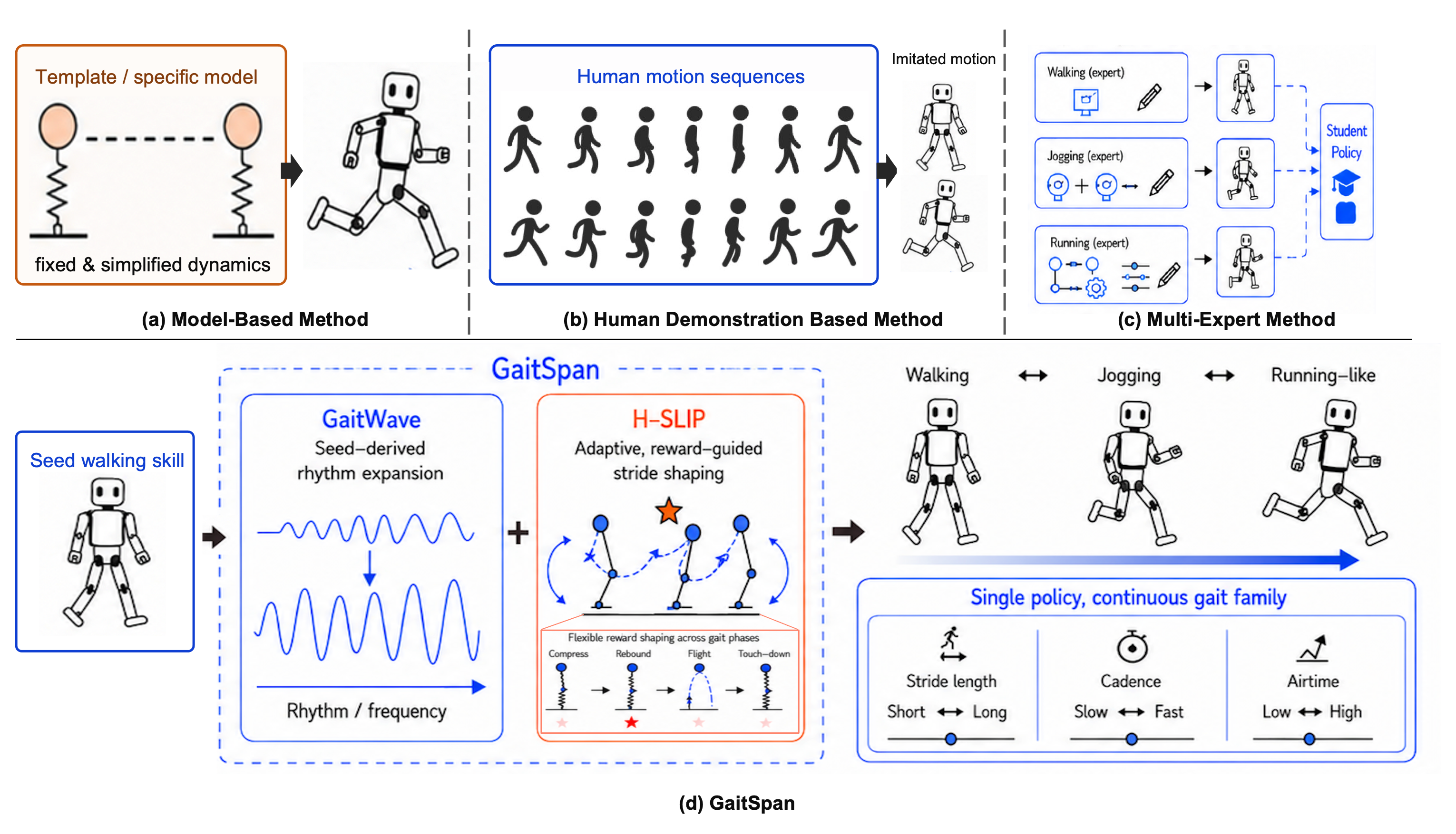 Figure 6: The conceptual framework differences. We summarize the key conceptual level differences between our work and current humanoid robot trends on locomotion for better positioning of GaitSpan.