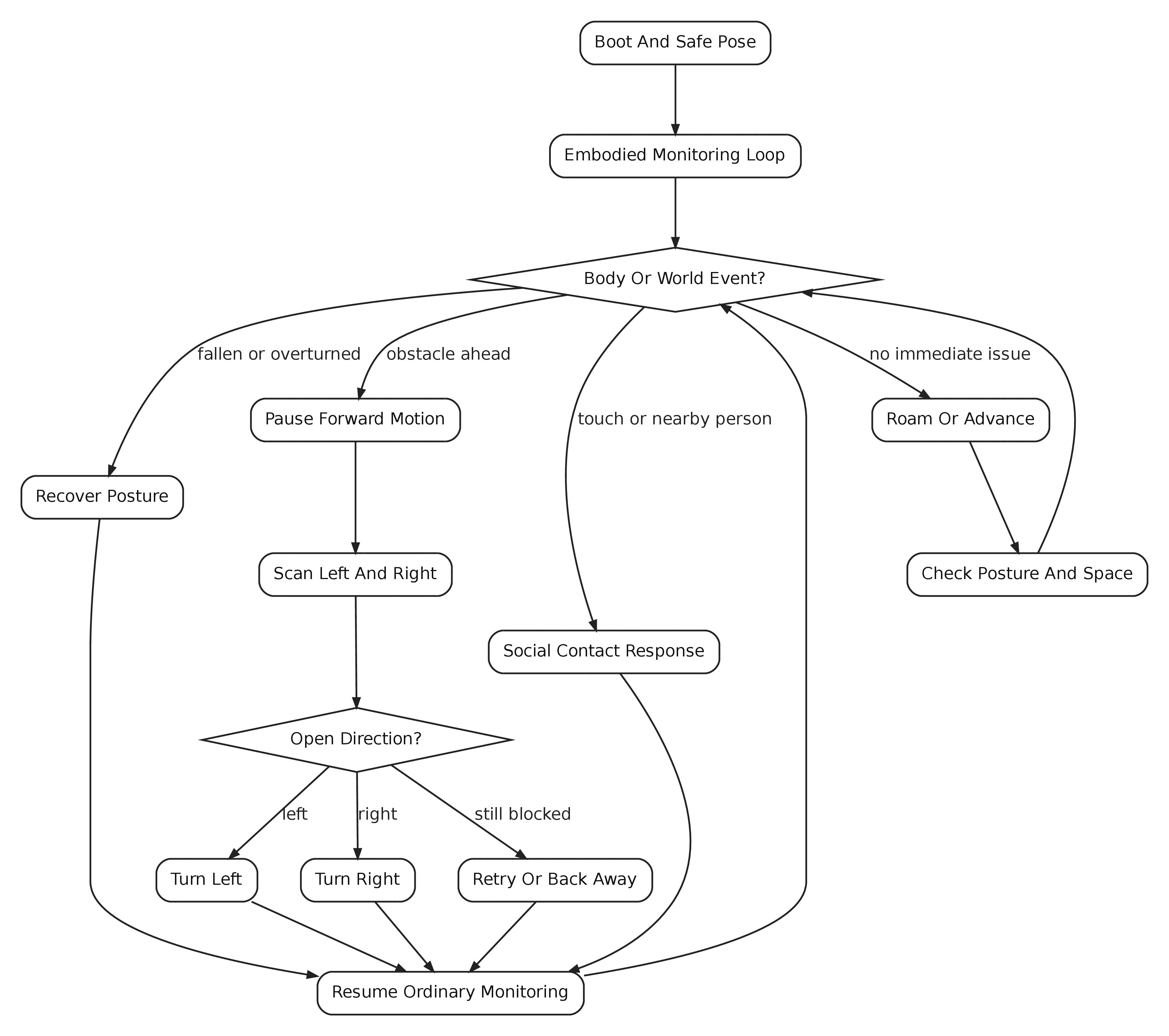 Figure 1: The embodied behavior aggregate provides a corpus-level view of the recurring control vocabulary. It makes visible the repeated dependence on shared states such as sensing, looping, synchronization, and recovery across otherwise distinct behaviors.