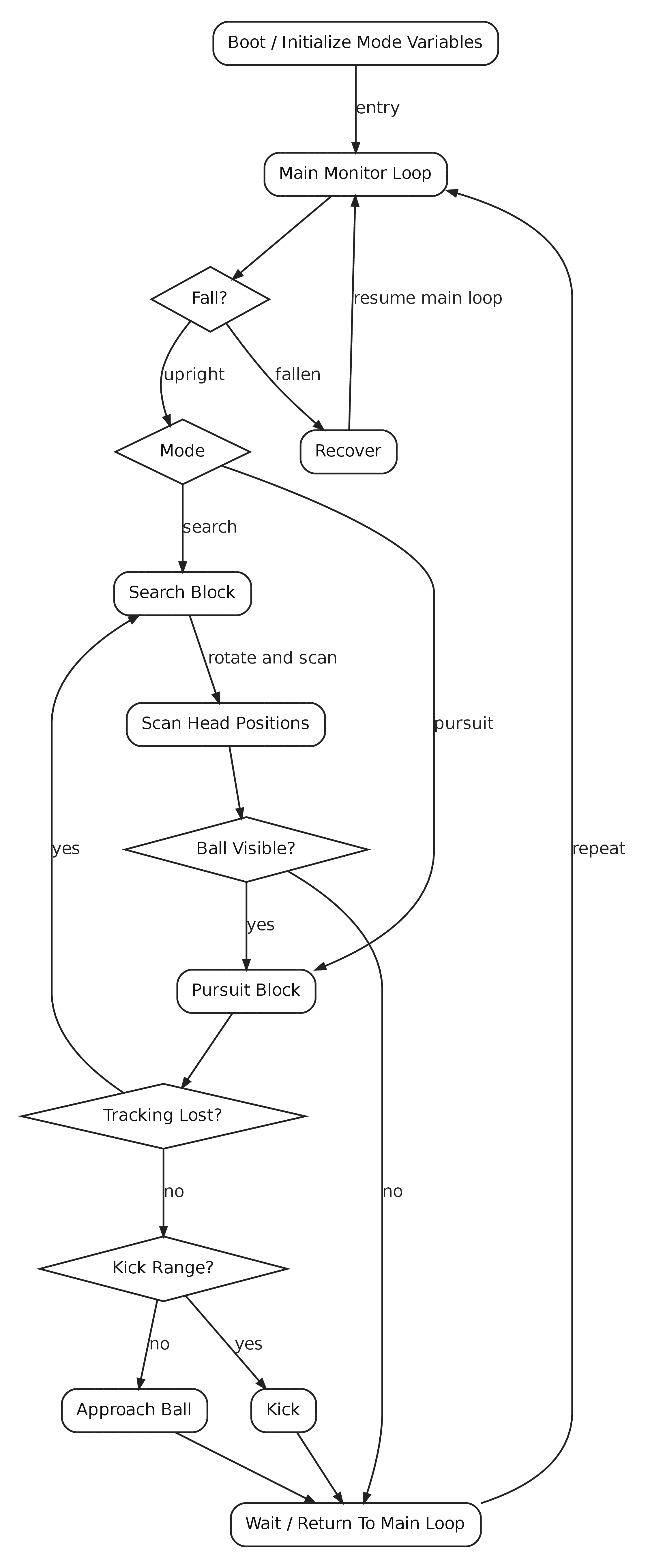 Figure 3: The Football diagram shows how specialized pursuit and kick states are layered onto the same embodied control foundation. Its value within the note is comparative: it demonstrates that task-specific complexity extends the common architecture rather than replacing it.