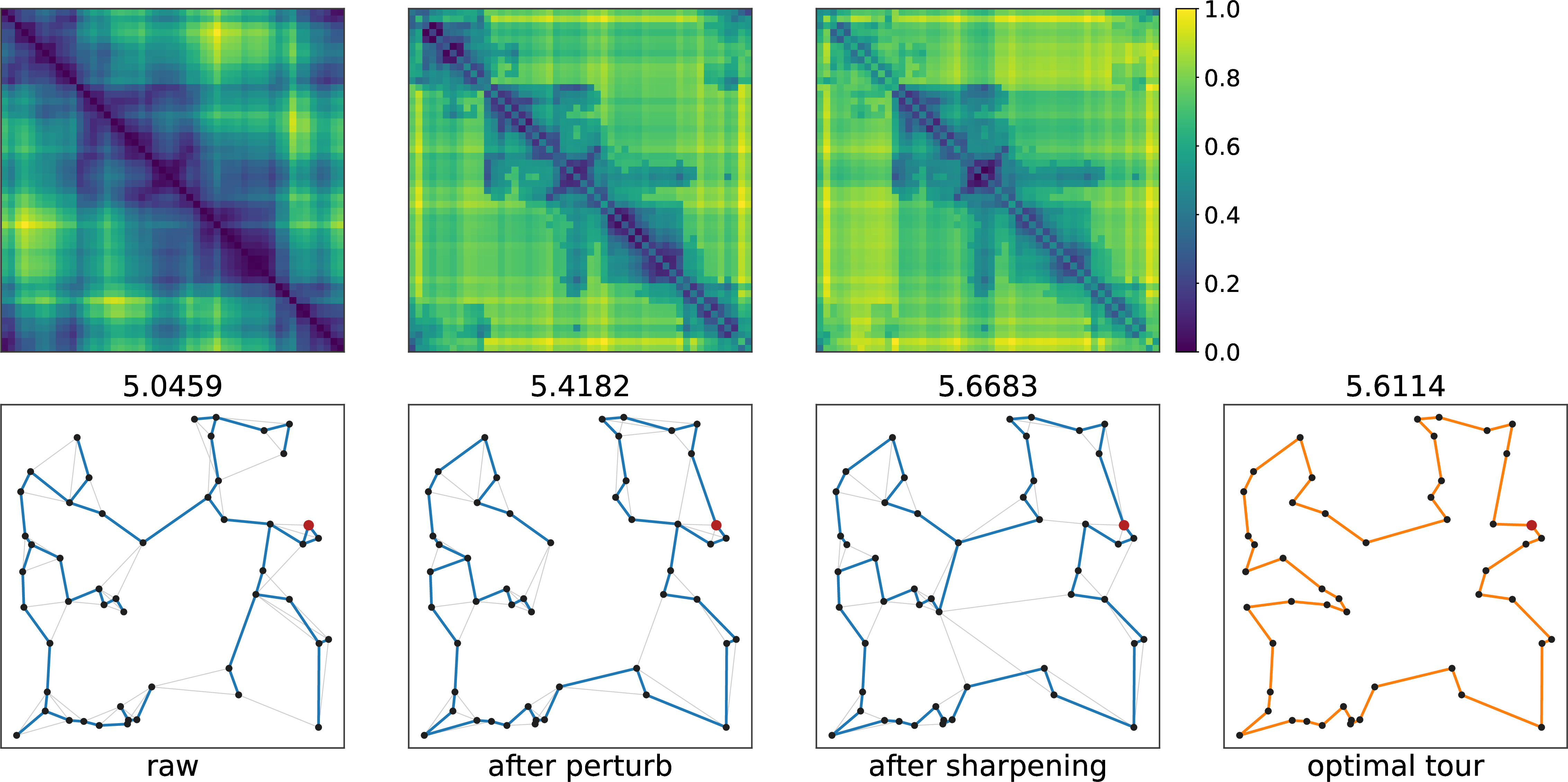 Figure 3: Refinement and decoding on a representative TSP50 instance. Top: Heatmaps of the raw cost matrix, the perturbed cost matrix, and the sharpened cost matrix, with nodes reordered according to the optimal tour so that optimal-tour edges appear near the super- and sub-diagonals. Bottom: the corresponding MAP rooted 1-trees and the optimal tour. Titles report rooted 1-tree or tour costs.