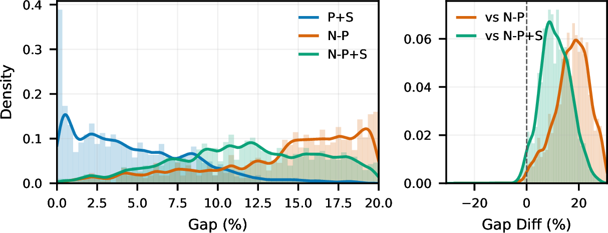 Figure 2: TSP50 ablation of edge perturbation and certificate-guided sharpening. Left: sampled optimality-gap distributions for the full pipeline (P+S), the variant without edge perturbation but with sharpening (N-P+S), and the variant without both perturbation and sharpening (N-P). Right: instance-wise gap comparisons between the full pipeline and the no-perturbation variants.