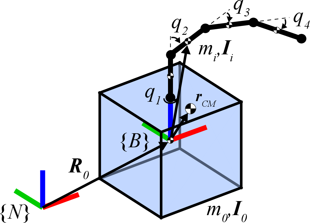 Figure 2: 4-degree-of-freedom (DOF) manipulator arm on a free-floating spacecraft with defined parameters.