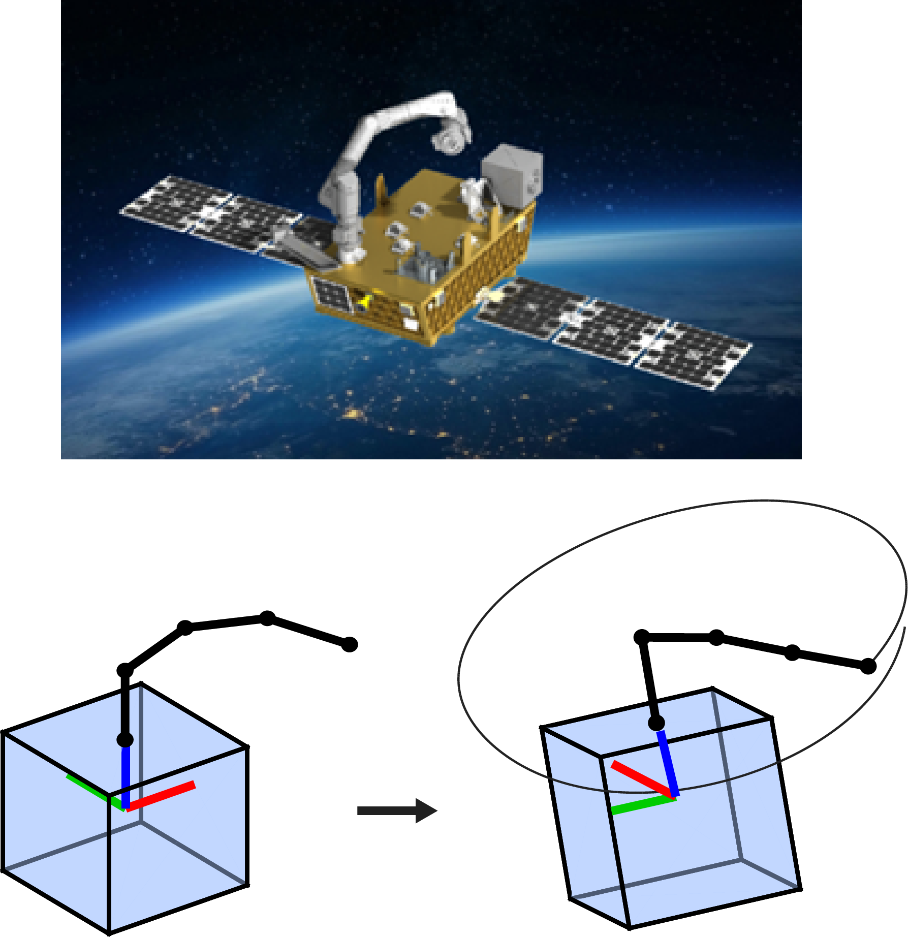 Figure 1: Robotic manipulator on NASA’s Fly Foundational Robots mission (top); a propellant-free slew maneuver of 75^\circ using solely manipulator motions (bottom).