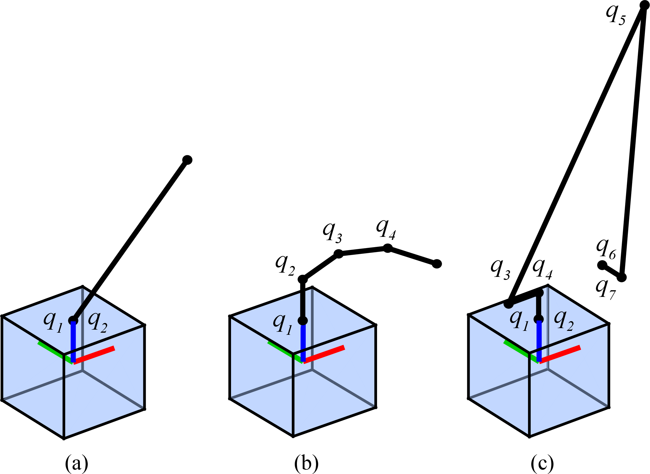 Figure 3: Spacecraft-manipulator systems with increasing degrees of freedom: (a) 2-DOF manipulator, (b) 4-DOF manipulator representative of the xLink robotic arm system [28], 7-DOF manipulator representative of the Candarm2 [29].