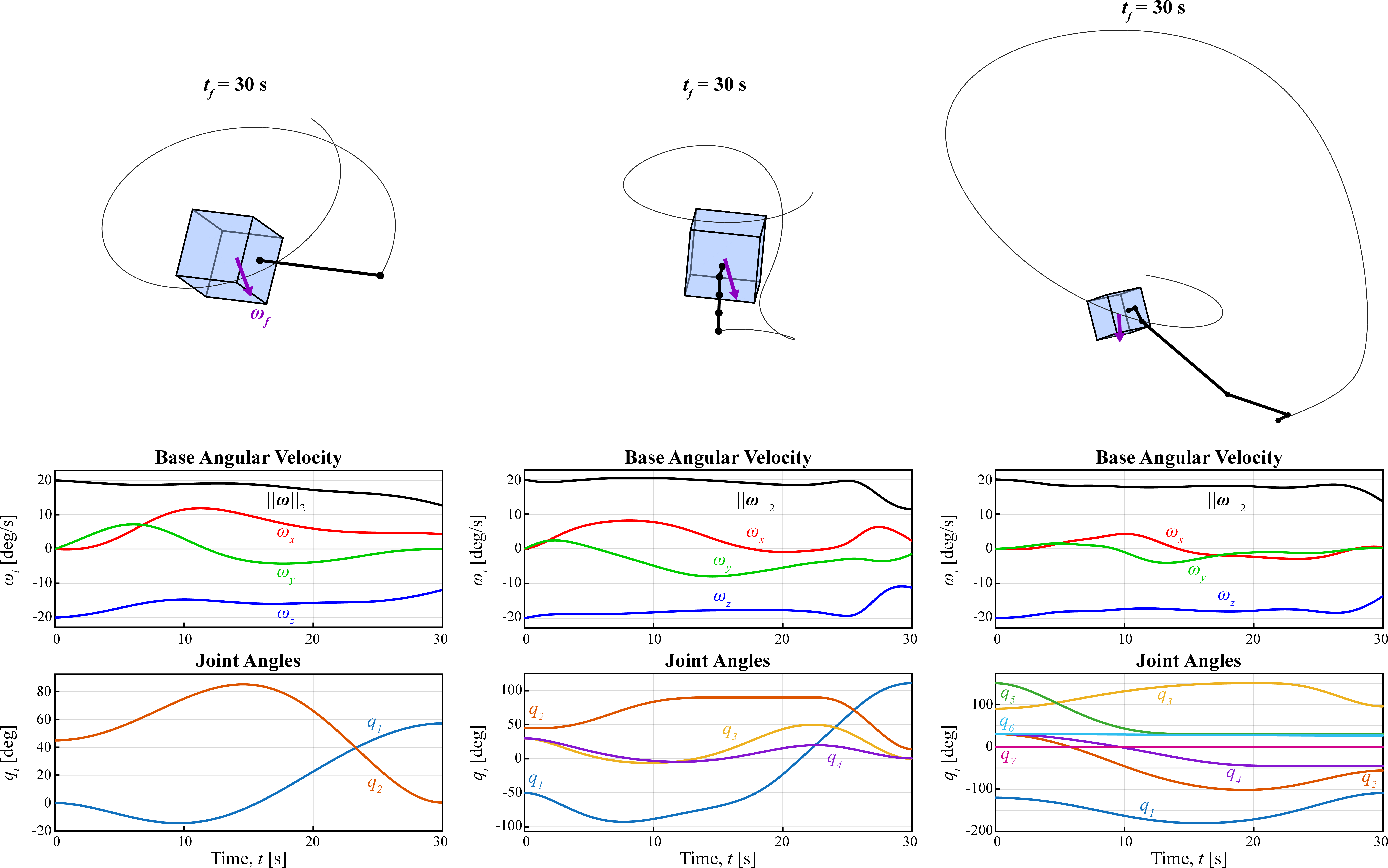 Figure 5: Propellant-free detumble maneuvers from \boldsymbol{\omega}_0 = [0,0,-20]~\mathrm{deg/s} for the spacecraft-manipulator systems of Fig. 3.