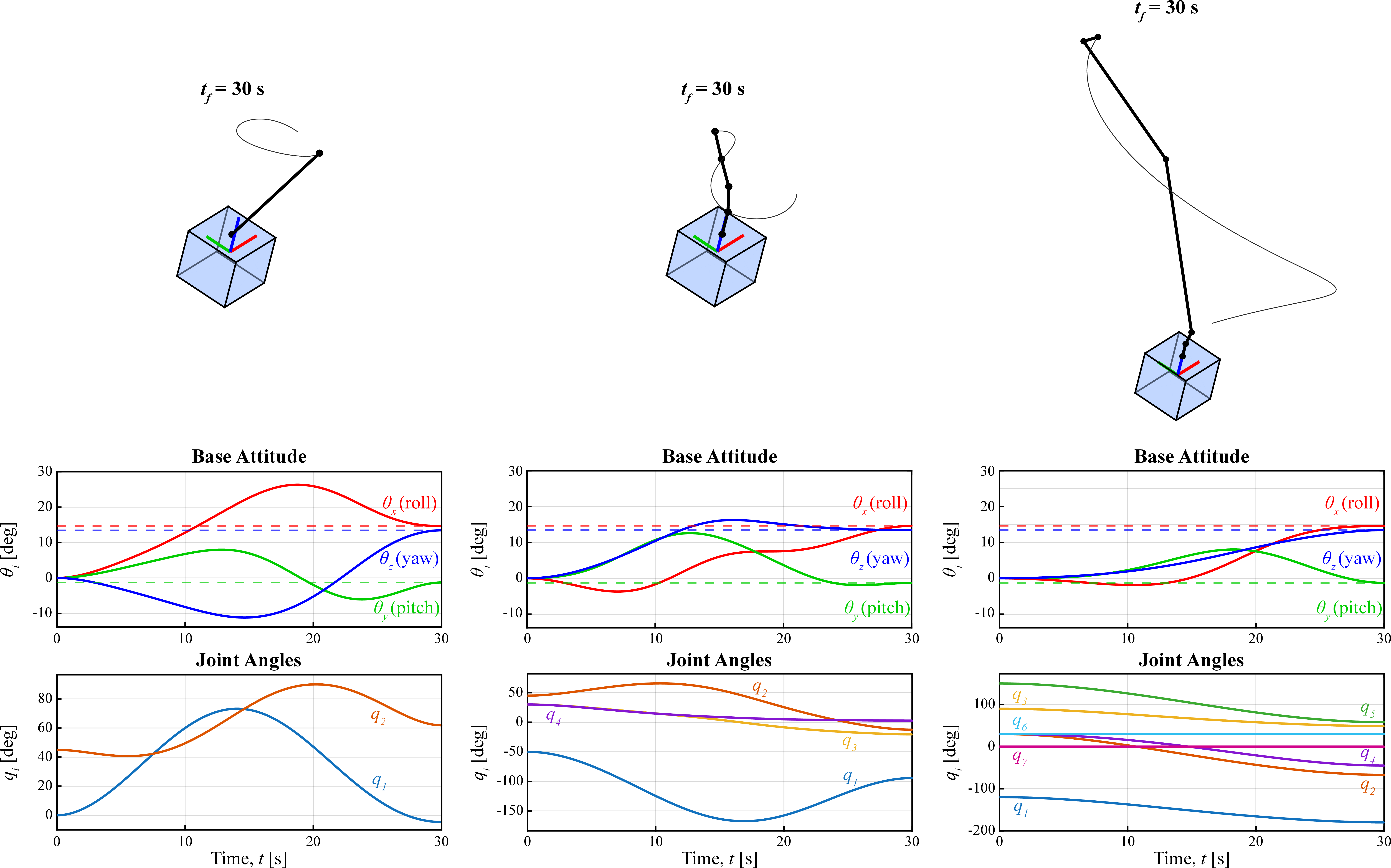Figure 4: Propellant-free slew maneuvers of \theta = 20^\circ for the spacecraft-manipulator systems of Fig. 3. Manipulator motions avoid collision and satisfy the imposed joint constraints.