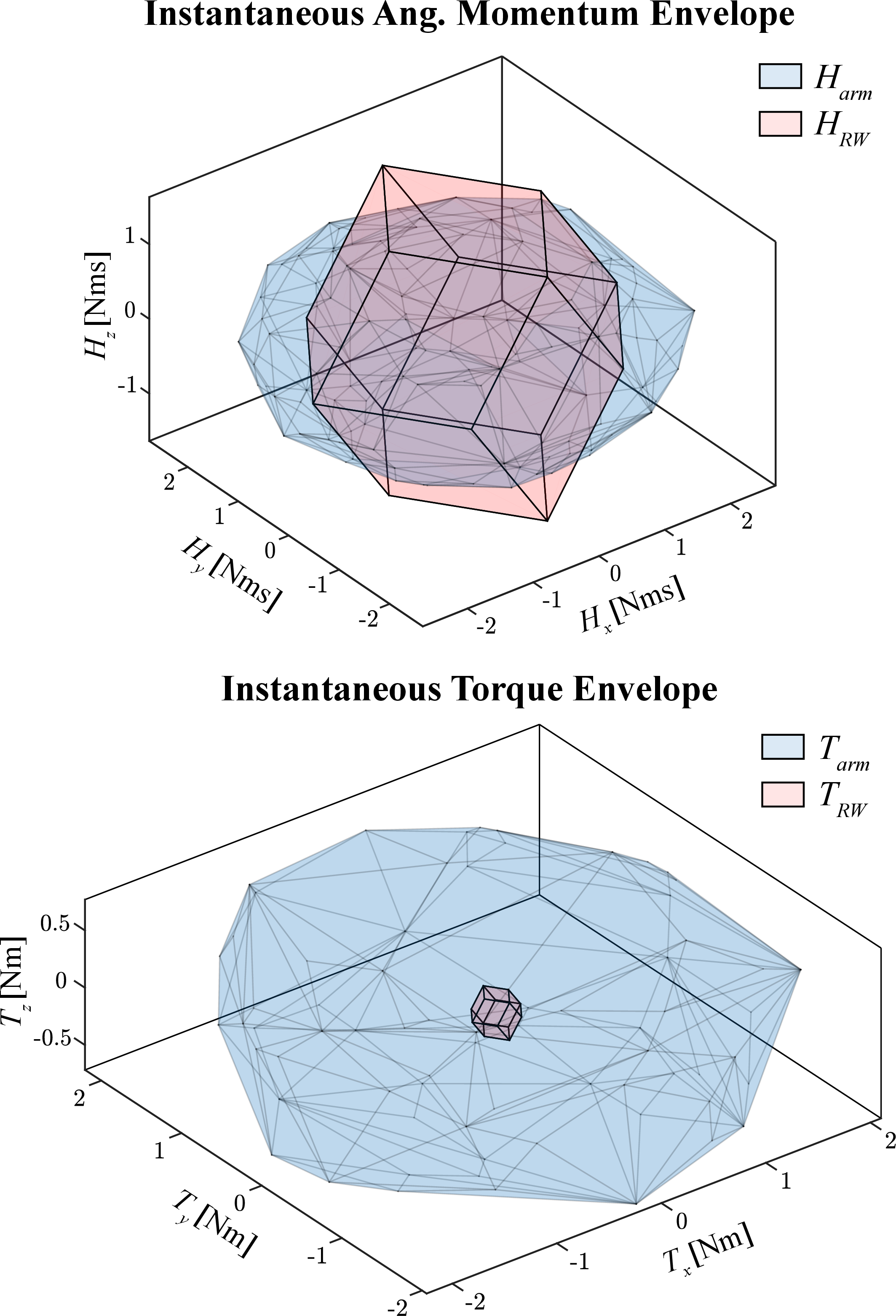 Figure 7: Instantaneous angular momentum and torque envelopes of the 4-DOF manipulator compared with a representative reaction wheel array (H_{\mathrm{RW}} = 1~\mathrm{Nms}, T_{\mathrm{RW}} = 0.1~\mathrm{Nm}).