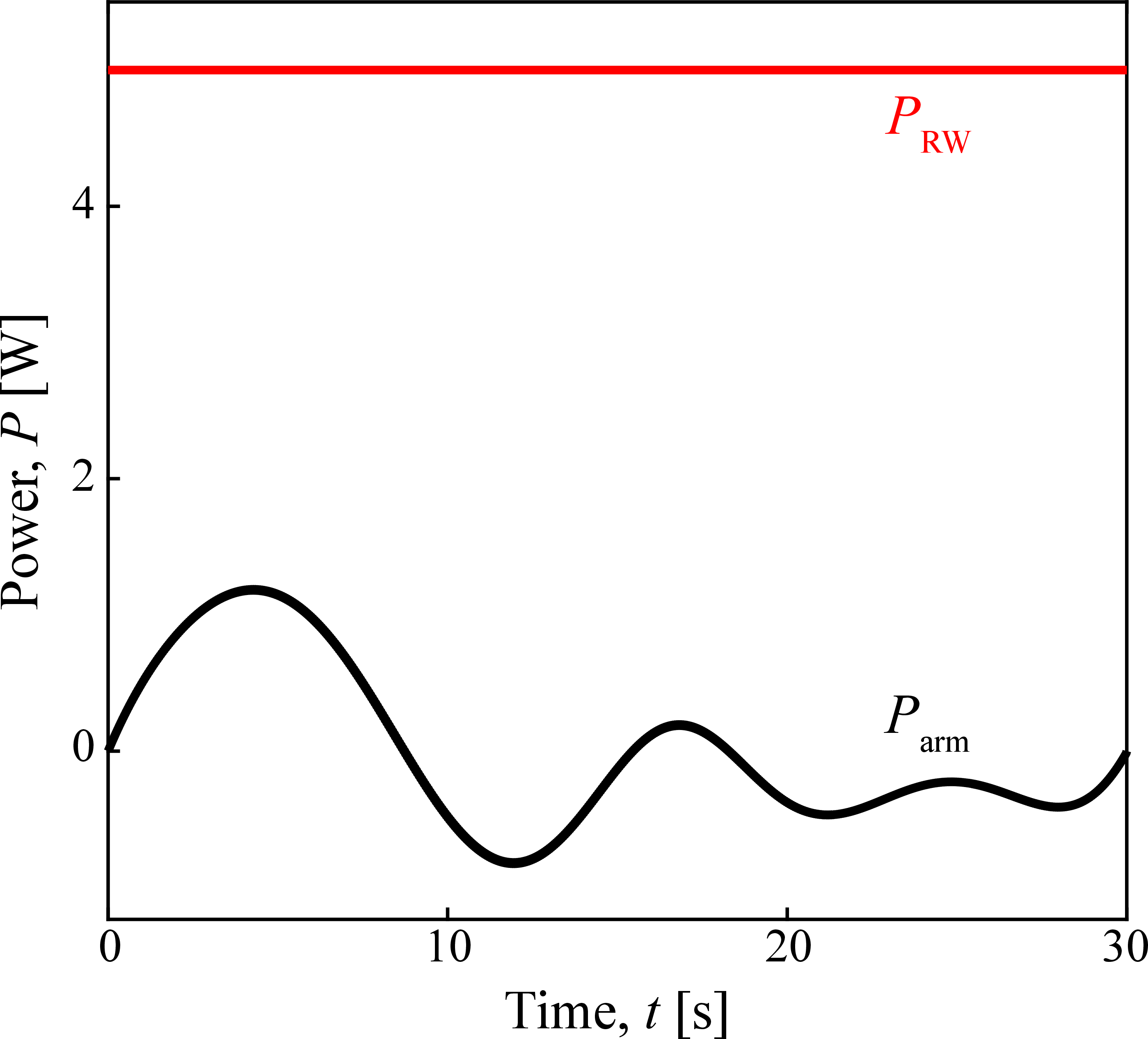 Figure 8: Power consumption for a slew maneuver with the 4-DOF manipulator compared with the steady-state power consumption of a representative reaction wheel (P_\mathrm{RW} = 5~W).
