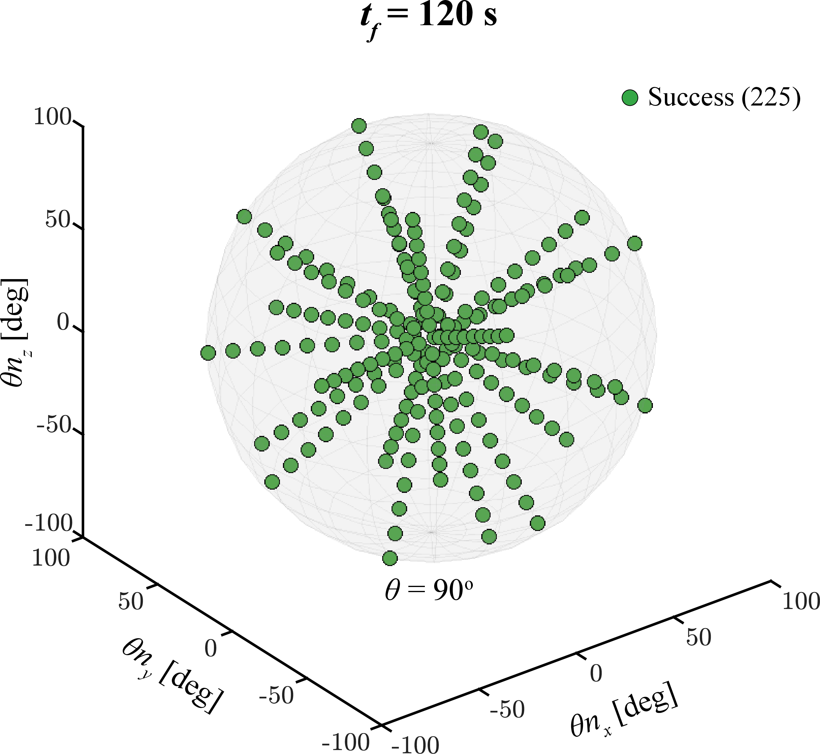 Figure 6: Successful slew maneuvers of \theta\in[10^\circ,90^\circ] with the 2-DOF manipulator about a range of slew axes \hat{\boldsymbol{n}}=[n_x,n_y,n_z].