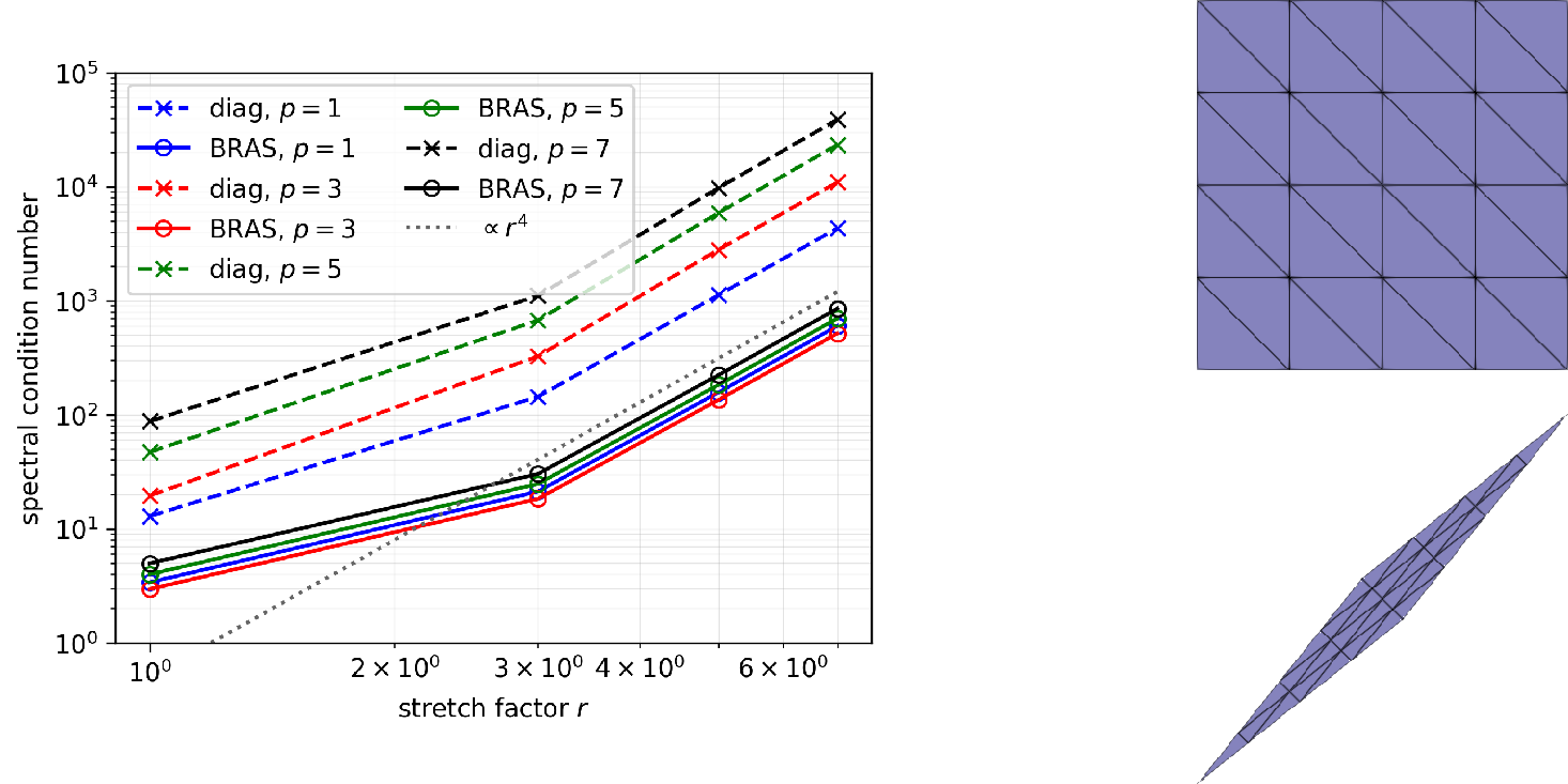 Figure 3: Effect of the rotated-stretch map@eq:eq:rot95stretch95map on the conditioning of the H(\relax) BDM massmatrix in 2D. The left panel shows spectral condition number\widehat{\kappa}(M,M_{\rm diag}) and \widehat{\kappa}(M,M_{\rm bras}) as functions of thestretch parameter r for polynomial degrees p\in\{1,3,5,7\}.The right panels show representativemeshes for r=1 and r=3. For ease of visualization, the picturedmeshes have fewer elements than those used in the experiments, which arechosen separately for each p so that the corresponding generalizedeigenvalue problems have approximately 5\times 10^3 conforming DOFs. Themesh panels are shown with independent axis limits to emphasize element shaperather than physical extent.