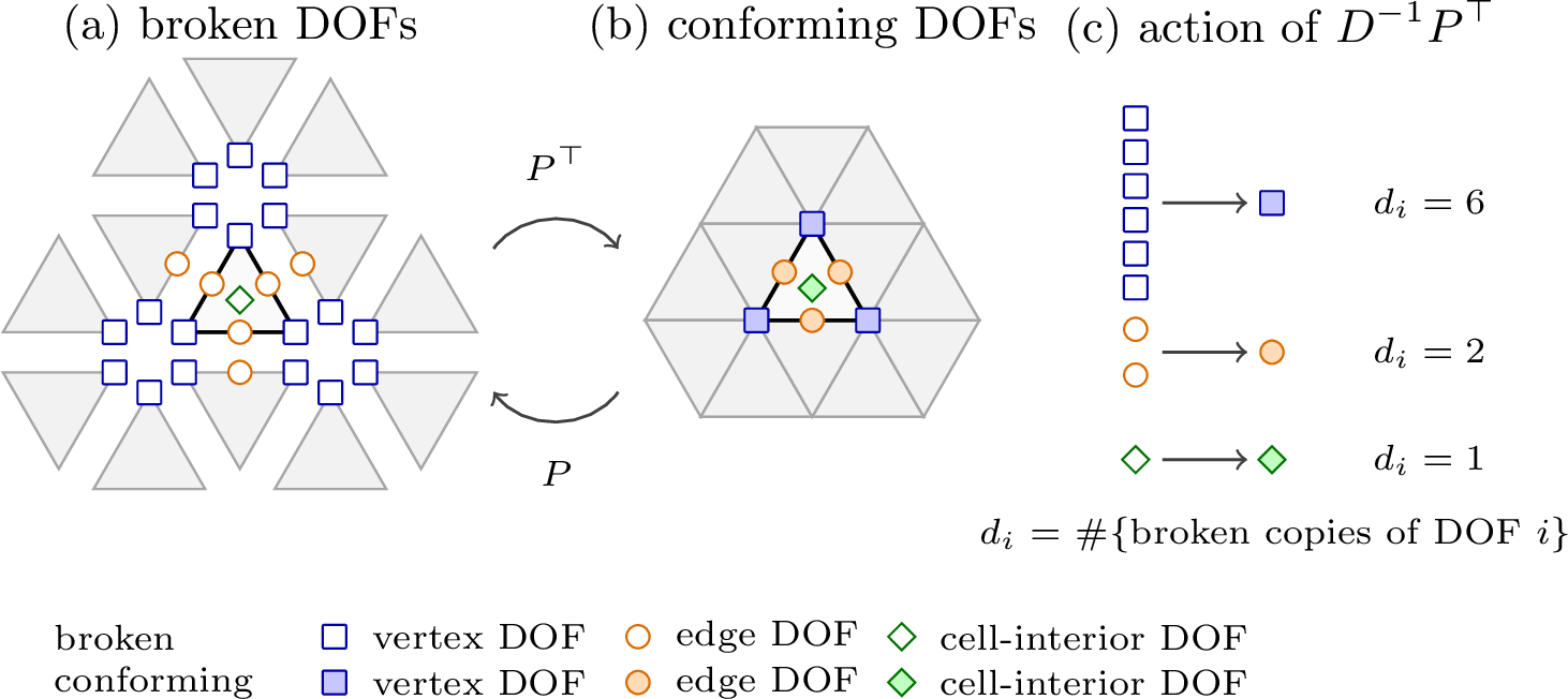 Figure 1: Local illustration of the conforming-to-broken injection P for adomain-interior triangular element. The left panel shows the relevant brokenlocal copies on the central element and all of its vertex-neighboring elements,drawn separated before conformity is imposed. The middle panel shows the samepatch after identifying shared vertex and edge DOFs. Each column of Pcopies one conforming coefficient into all of its broken local copies, andtherefore D=P^\top P is diagonal with entries equal to the number of suchcopies. For the local patch shown here, the vertex DOFs have multiplicity6, interior-edge DOFs have multiplicity 2, and element-interior DOFshave multiplicity 1.