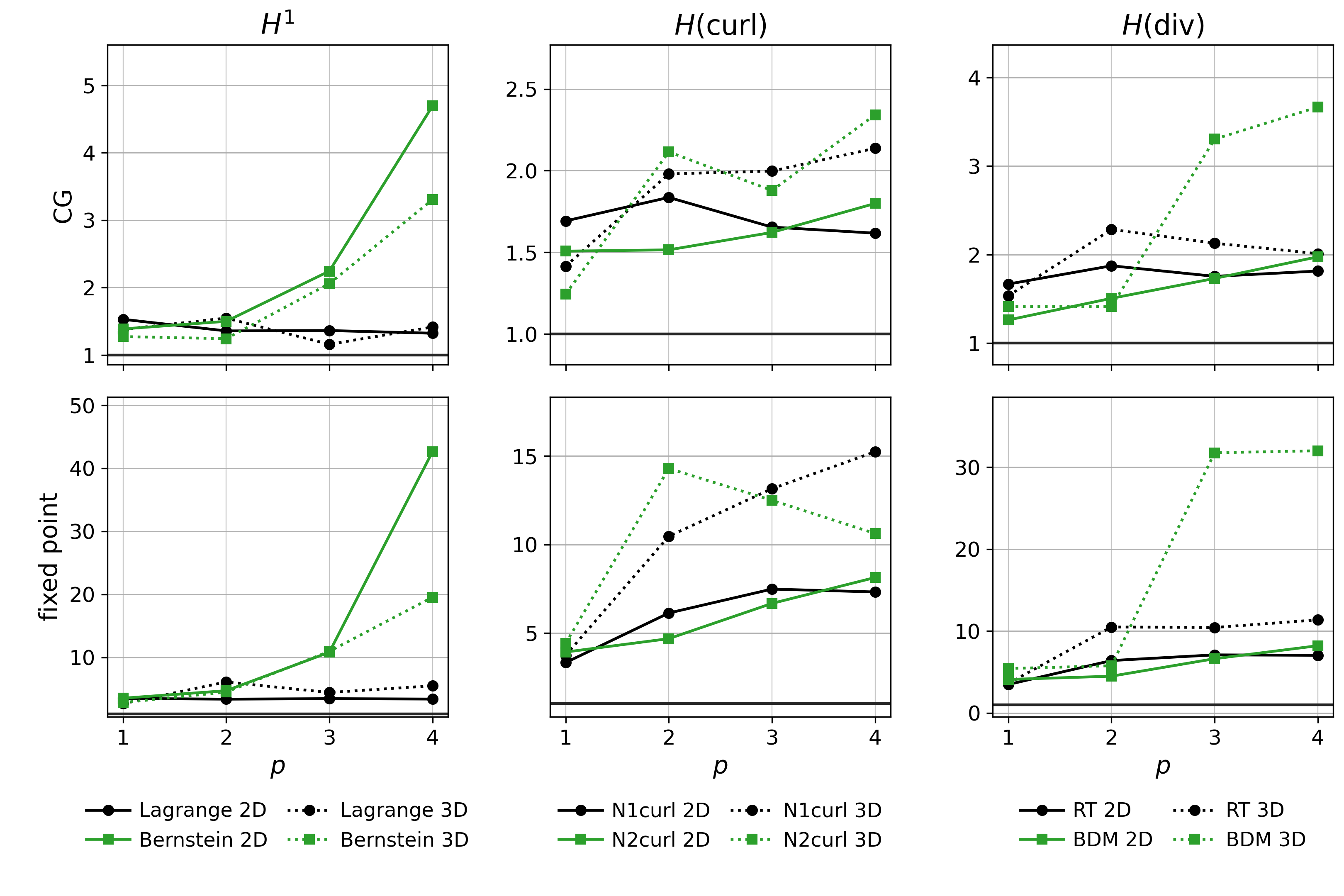 Figure 2: Summary of the mass-solve timings reported across 1 2 3. The top row reports the CG solve-time ratio t_{\rm diag}/t_{\rm bras} for polynomial degrees p=1,2,3,4, and the bottom row reports the analog for the fixed-point solve times. The columns correspond to H^1, H(\operatorname{curl}), and H(\operatorname{div}), respectively, and include both finite element families and both spatial dimensions shown in the tables. Values larger than one indicate the associated CG or fixed-point solve time for BRAS is faster than that of diagonal preconditioning.