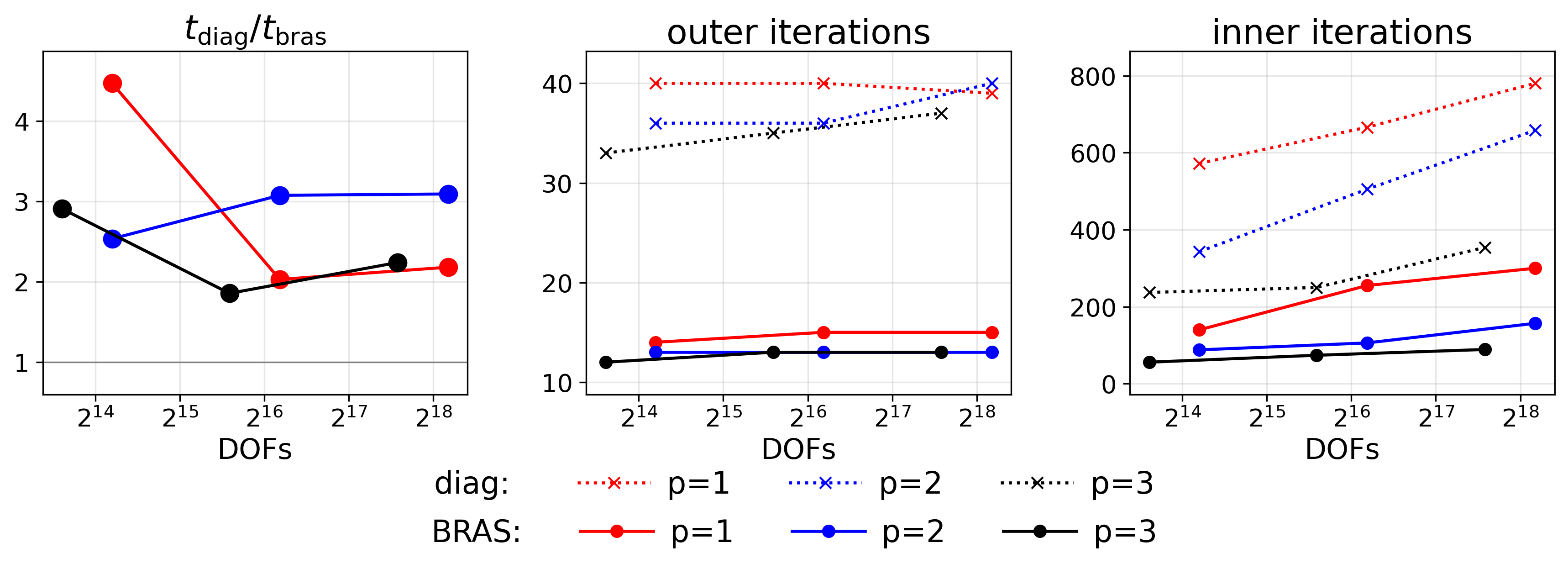 Figure 5: For the mixed biharmonic problem 23 , the first column shows total FGMRES time using X = M^{-1}_{\rm diag} relative to that using X = M^{-1}_{\rm bras}; a value larger than 1.0 corresponds to the BRAS approach being faster than the diagonal approach. The middle column shows total FGMRES iterations, and the third column shows total LS-AMG-DD iterations on the approximate Schur complement {\widetilde{S}}_{X}.