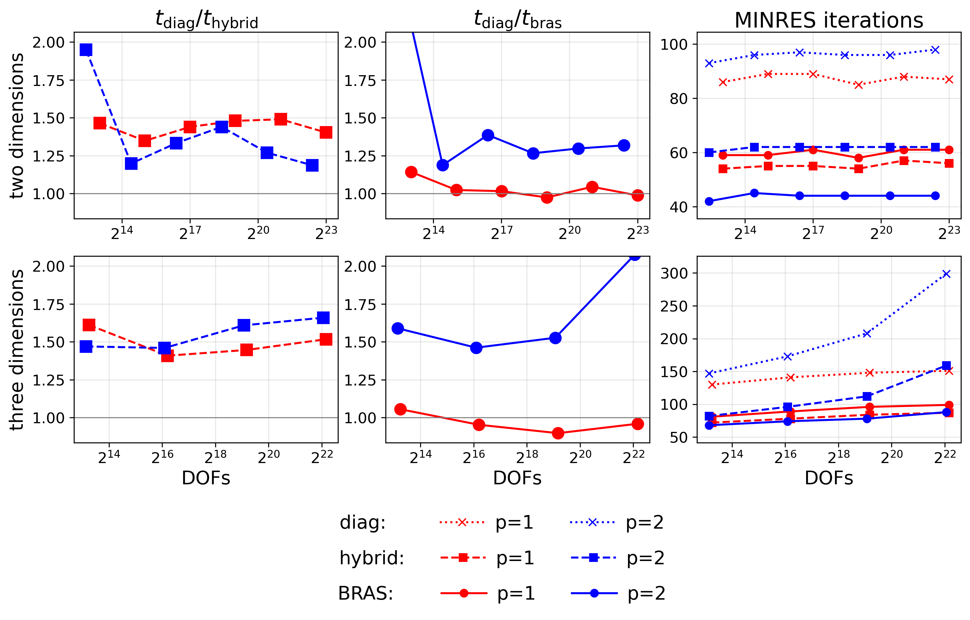 Figure 4: MINRES performance for the mixed Poisson problem with the \mathrm{BDM}_p/\mathrm{DG}_{p-1} pair. The top row shows two-dimensional results and the bottom row shows three-dimensional results. The left and middle columns report solve-time ratios t_{\rm diag}/t_{\rm hybrid} and t_{\rm diag}/t_{\rm bras}, where “hybrid” denotes X_{\boldsymbol{\sigma}}=M_{\rm bras}^{-1}, X_u=M_{\rm diag}^{-1}. Values above one therefore indicate improvement over the diag preconditioner. The right column reports the corresponding MINRES iteration counts for the diag, hybrid, and BRAS preconditioners.