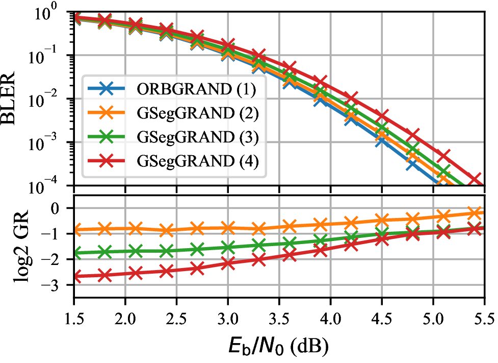Figure 9: Decoding performance and guesswork for an (128, 106) eBCH with GSegGRAND vs. ORBGRAND decoding.