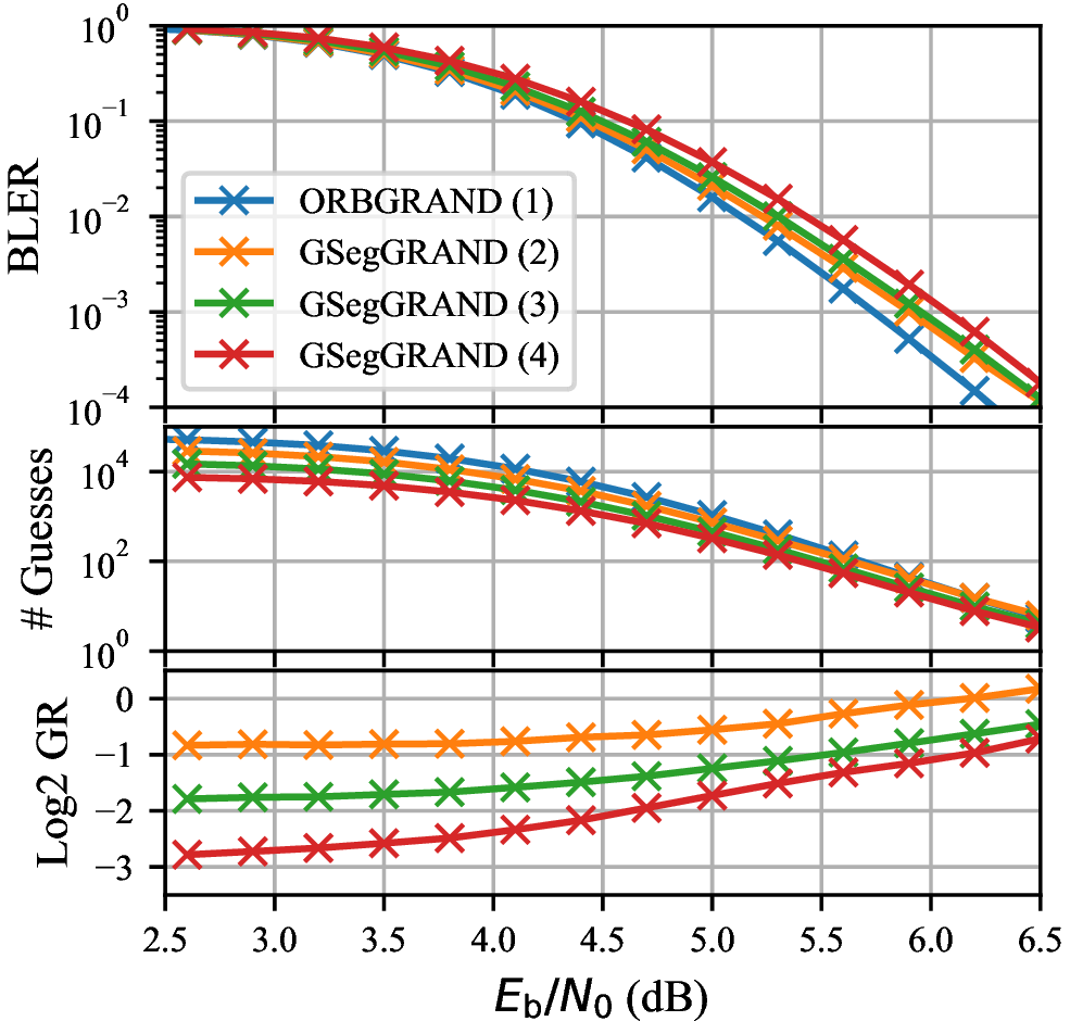 Figure 8: Decoding performance and guesswork for an (256, 239) eBCH with GSegGRAND vs. ORBGRAND decoding.