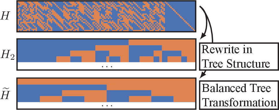 Figure 7: Example Balance Tree Transformation for the (128, 106) eBCH code
