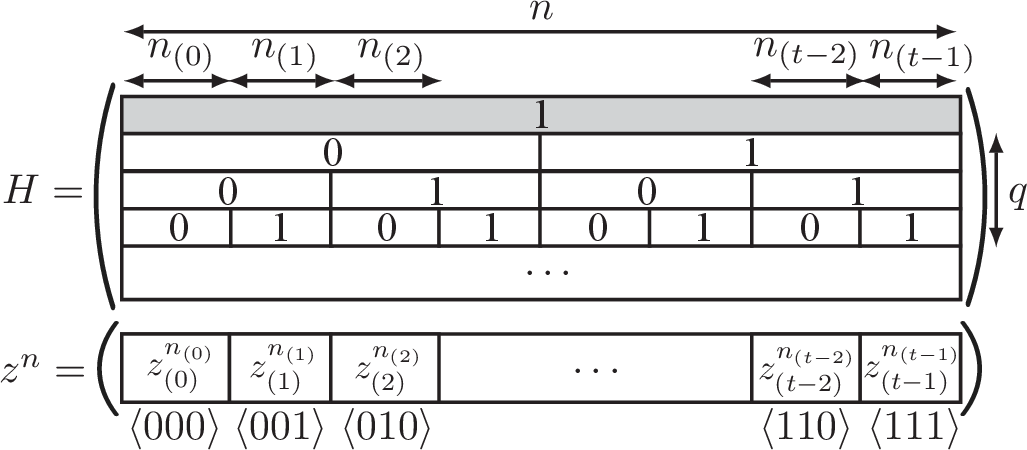 Figure 2: Balanced tree structure for GSegGRAND. For even-weight codes, the structure can be extended by an additional all-one row (gray).