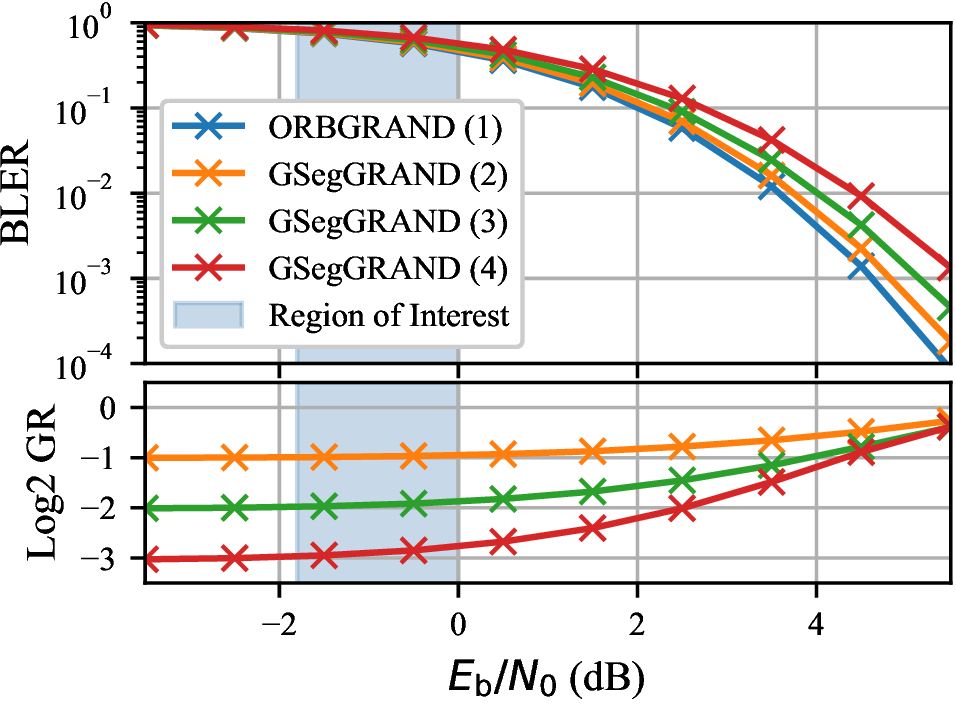 Figure 10: Decoding performance and guesswork for the (32, 21) dRM component code for corresponding (32, 21)^2 dRM TPC (see Fig. 11) with GSegGRAND vs. ORBGRAND decoding. The blue shaded region of interest marks the waterfall region of the corresponding TPC. In the first TPC decoding iteration, the component decoders operate within this SNR range.