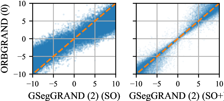 Figure 13: Scatter plot of LLRs with improved SO calculation (SO+) and default SO calculation (SO) for (32, 26) eBCH component code decoding at E_\textrm{b} / N_0= 3 dB.