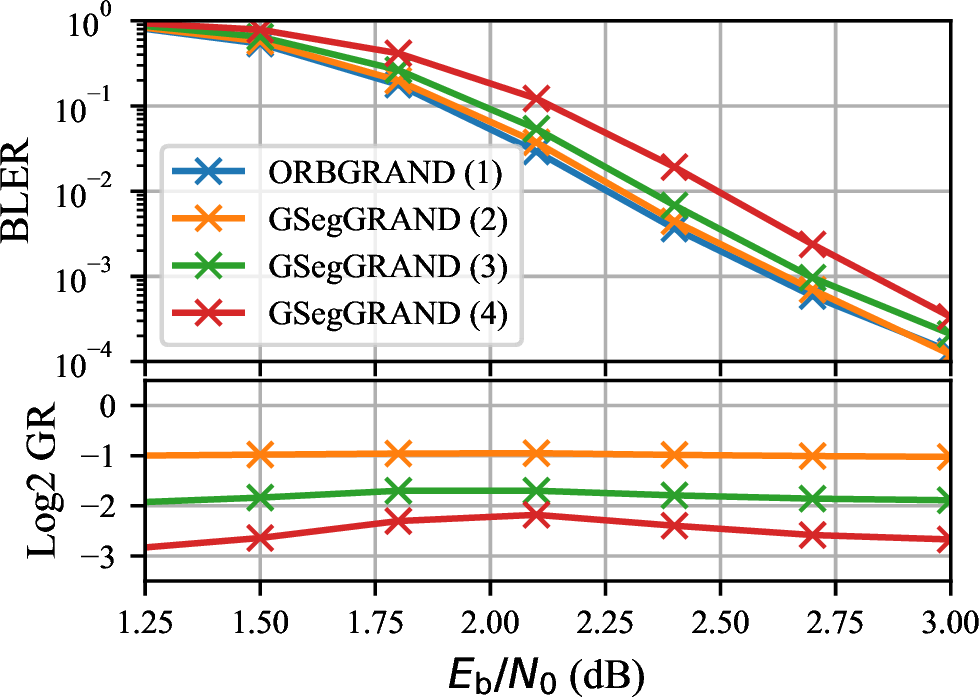 Figure 12: Decoding performance and guesswork for the (1024, 676)=(32, 26)^2 eBCH TPC.