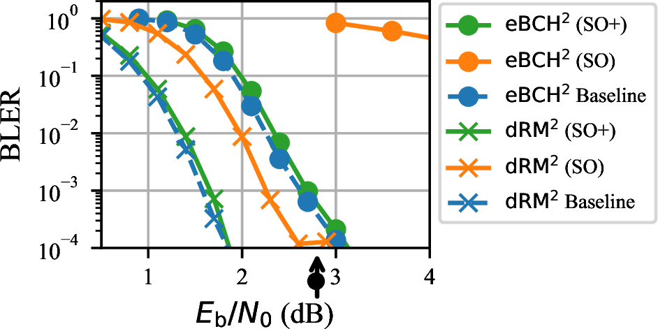 Figure 14: Comparison of TPC decoding with and without improved SO for GSegGRAND (3) component code decoding ((SO+) and (SO), respectively). Legend entry \text{eBCH}^2 refers to the (32, 26)^2 eBCH TPC and legend entry \text{dRM}^2 to the (32, 21)^2 dRM TPC. With improved SO, TPC decoding performs close to the baseline (ORBGRAND (0) component code decoding without constrained guessing) while the original SO is insufficient to achieve good performance. (Figure 15 further evaluates the BLER performance for varying number of constraints at the marked E_\textrm{b} / N_0 points.)