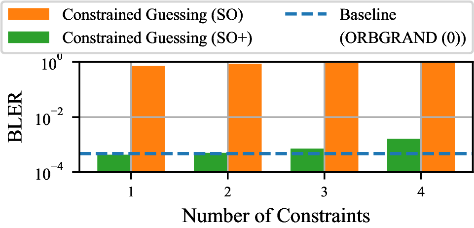Figure 15: Comparison of decoding for the (1024, 676)=(32, 26)^2 eBCH TPC with and without improved SO calculation using constrained component code guessing with varying numbers of constraints. BLER is evaluated at a single point in the waterfall region. One constraint corresponds to ORBGRAND (1), while 2-4 constraints correspond to GSeGRAND. Regardless of the number of constraints, (SO) degrades in performance while (SO+) achieves performance close to baseline.