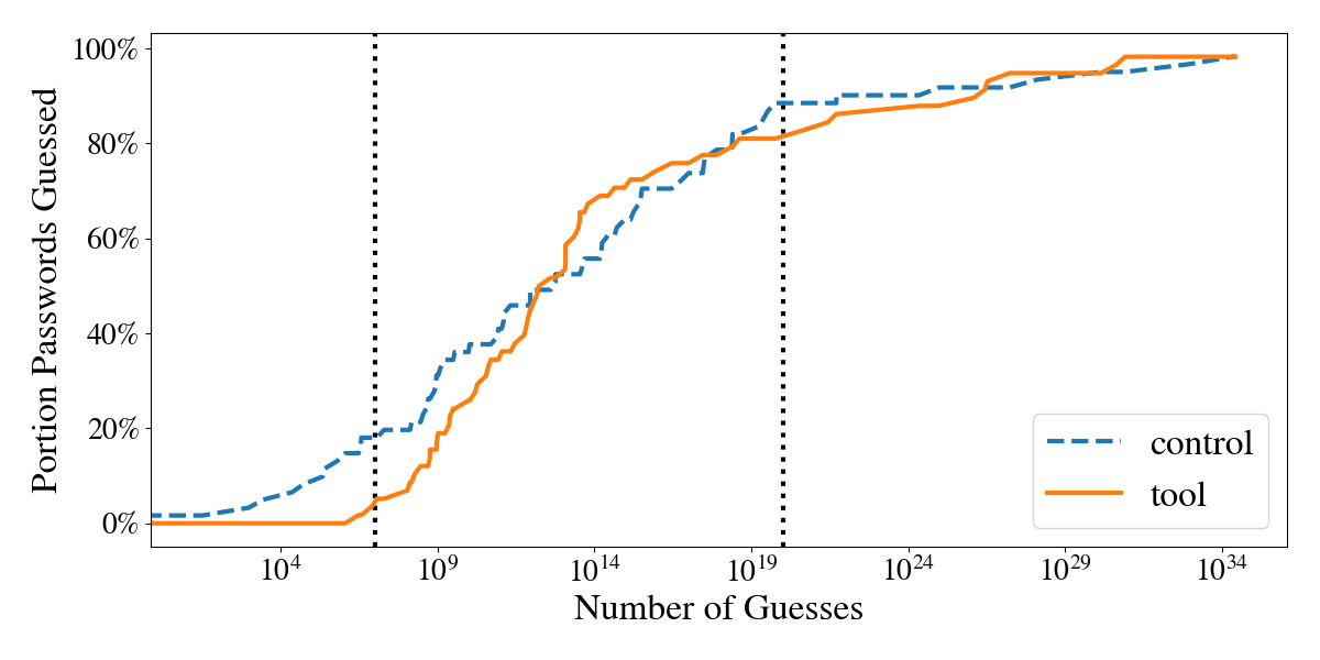 Figure 13: Portion of replacement passwords that were guessed in a white-box attack within a given number, given knowledge of the original password and MindReader. There are again vertical dotted lines at 10^7 and 10^{20} guesses, denoting cutoffs for online and offline attacks. The guess number for any password is the minimum between the PGS guess number, the inverse of probability, and the inverse of the knowledgeable attacker probability for tool passwords. Fewer tool passwords are guessed at most guess numbers, other than between about 10^{13} to 10^{18} and after 10^{28}.