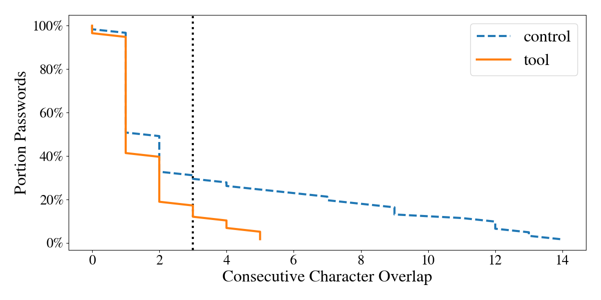 Figure 11: Consecutive character overlap between original and replacement password. Figure shows portion of passwords with at least a certain number of character overlap. At any number of characters, either equal or fewer tool passwords than control passwords have given overlap with the corresponding original password, indicating that tool passwords are more resistant to white-box attacks where the attacker knows the original password. The vertical dotted line represents three character overlap, less than which passwords are considered dissimilar.