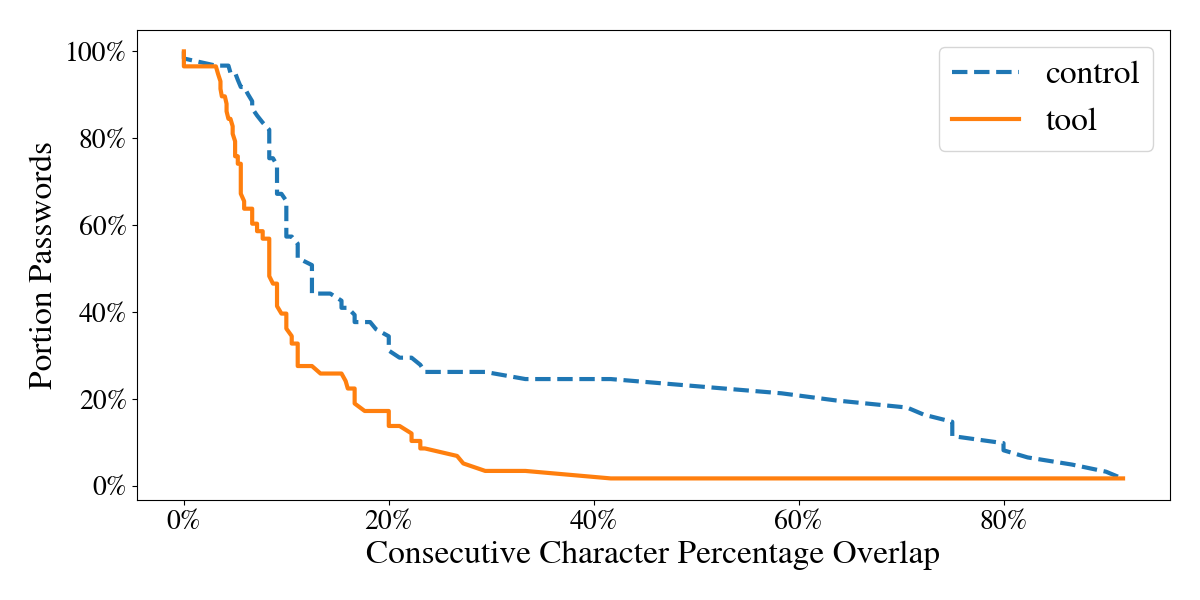 Figure 12: Consecutive character percentage overlap between original and replacement password. Percent is determined from the length of the longer password of the pair. For example, the passwords “HelloWorld” and “Cello” have 4 character overlap (“ello”), which is 40% of the length of the longer password of the two. Figure shows portion of passwords with at least a percentage overlap. Fewer tool passwords have at least a given overlap, for any overlap, meaning tool passwords overlap less with their original password than control passwords do, indicating that tool passwords are more resistant to white-box attacks where the attacker knows the original password.