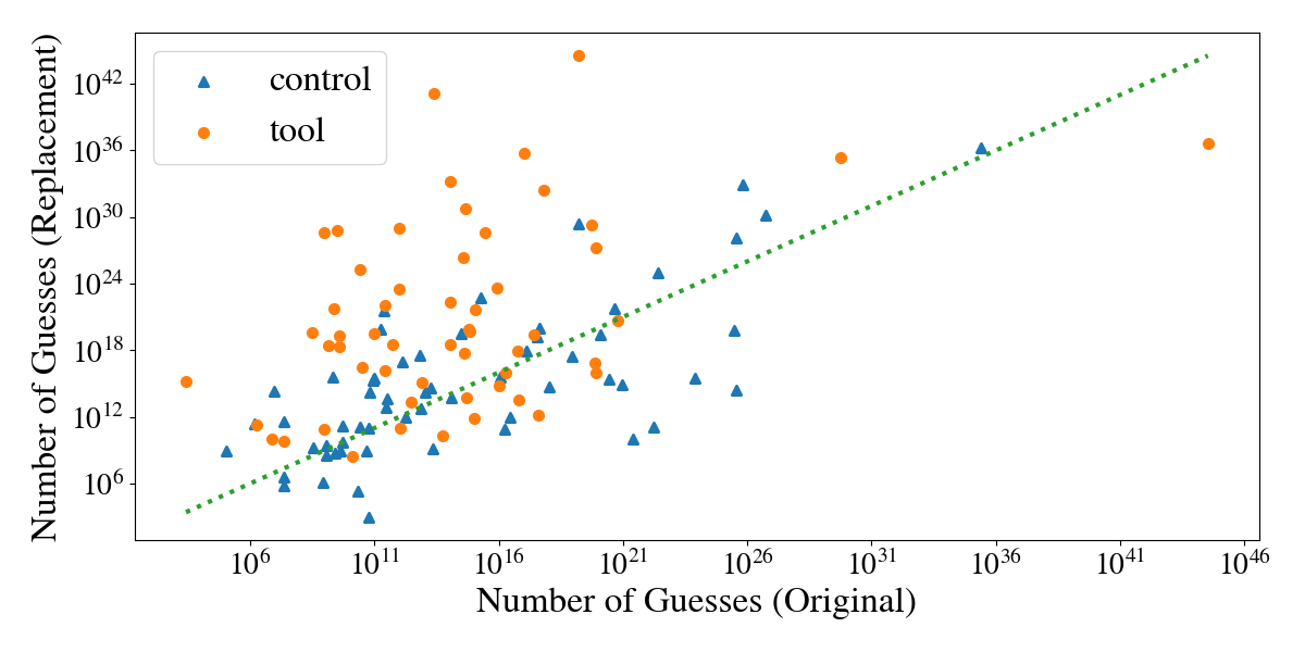 Figure 9: Comparison of the number of guesses required to guess old and replacement passwords, based on the smallest number of guesses among black-box PGS approaches. The green dotted line is x=y, so dots above the line represent cases where replacement passwords were harder to guess and points below the line represent cases where replacement passwords were easier to guess. Tool passwords were more likely to show improvement than control passwords.