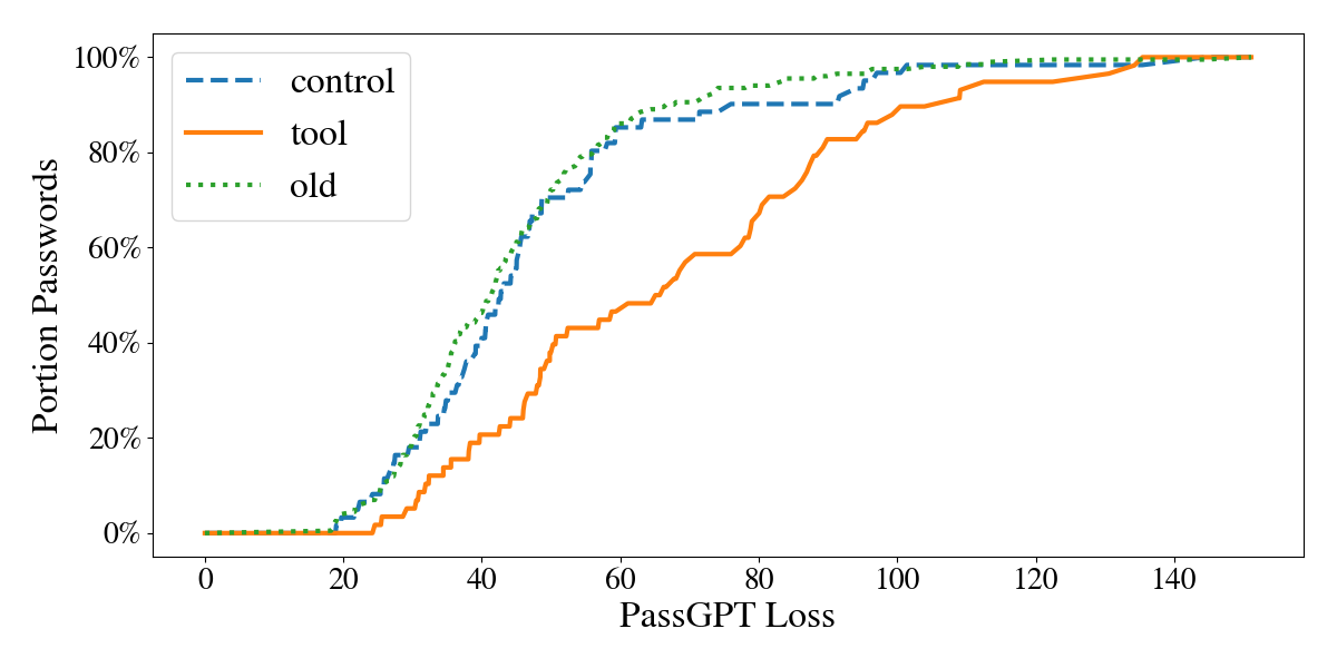 Figure 10: Portion of passwords with up to a given black-box PassGPT loss. Fewer tool passwords are guessed at any loss, up to about 120, meaning they tend to have higher loss than both control and old passwords.