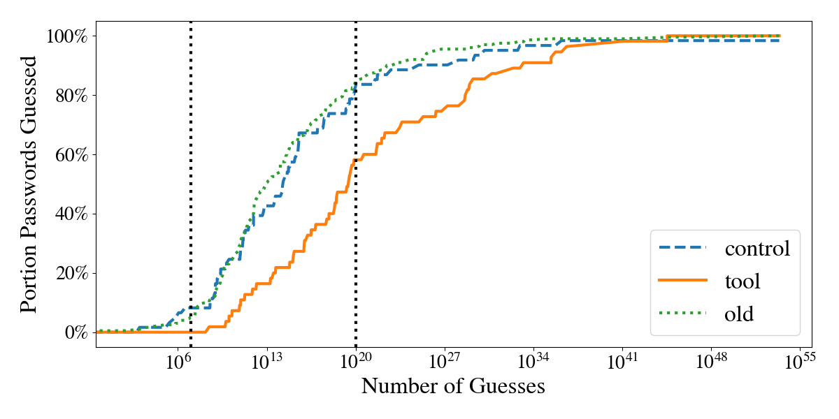 Figure 8: Portion of passwords guessed within a number of guesses for black-box PGS password cracking strategies, if using the minimum number of guesses between all approaches. There are vertical dotted lines at 10^7 and 10^{20} guesses, denoting cutoffs for online and offline attacks. Until about 10^{43} guesses, fewer tool passwords were always guessed than either control or old passwords, indicating that they are more secure against black-box attacks.