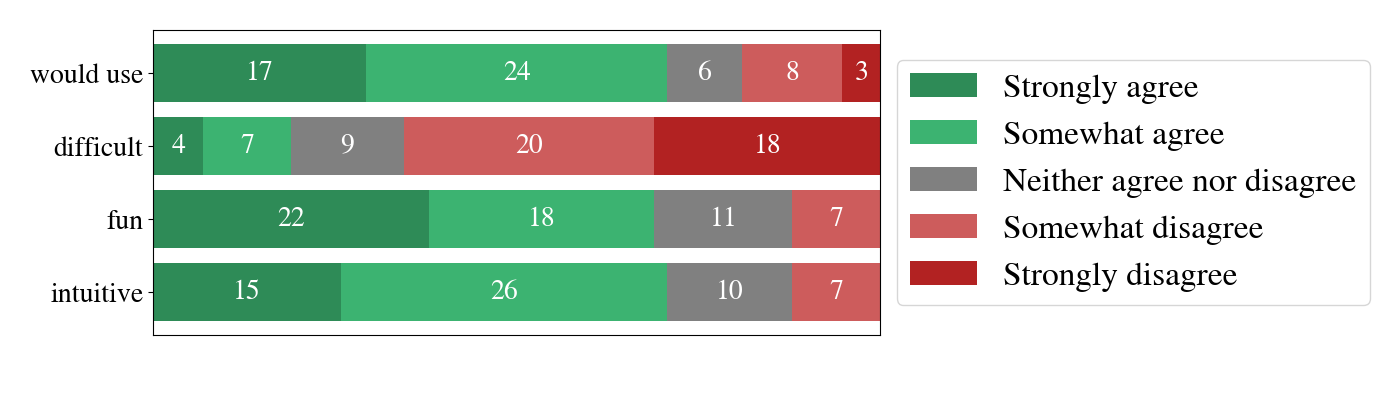 Figure 15: Survey results for tool satisfaction. Most participants agree with the positive statements (“I would use a password created by this tool.”, “The tool was fun to use.”, and “The tool was intuitive to use.”) and disagree with the negative statements (“The tool was difficult to use.”).