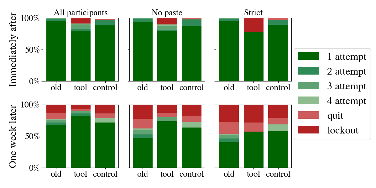 Figure 14: Login success rates, separated by password type, exclusion criteria, and time of login. No participants are excluded for “All participants”. Participants who pasted or auto-completed their password, based on keystroke count, are excluded for “No-paste”. For “Strict”, all participants excluded in “No-paste” are excluded, as well as participants who reported writing down or copying their password in the survey. Green colors represent success, with lighter colors representing more attempts required. Red colors represent either lockout (making 5 login attempts that all fail) or quitting (beginning to type in the password but not getting locked out). Immediately after password creation, tool passwords do worse. However, a week later, the difference between groups is statistically insignificant.