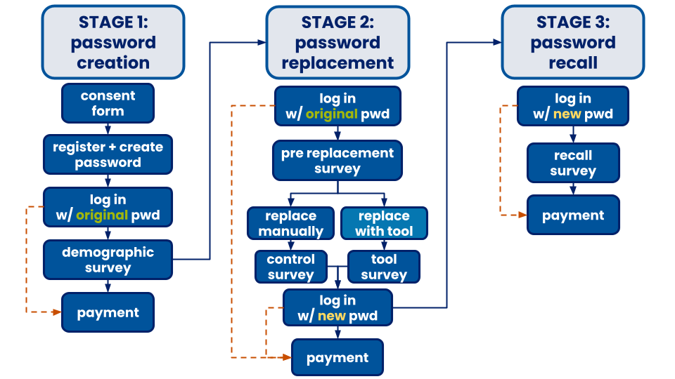 Figure 6: A flow chart describing the user study procedure. Blue arrows represent successful completion of a given step, while dashed orange arrows represent failure to login after 5 attempts, for which participants were also compensated.