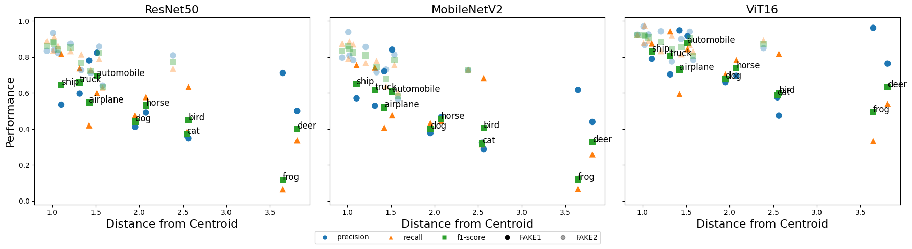 Figure 5: Correlation Between Performance and Distance from Centroid Each Model using DINOv3 and UMAP: Circles, triangles, and squares indicate, respectively, precision, recall, and F1 score. CIFAKE1 represents the dark reference color, while CIFAKE2 represents the light color in the same hue.