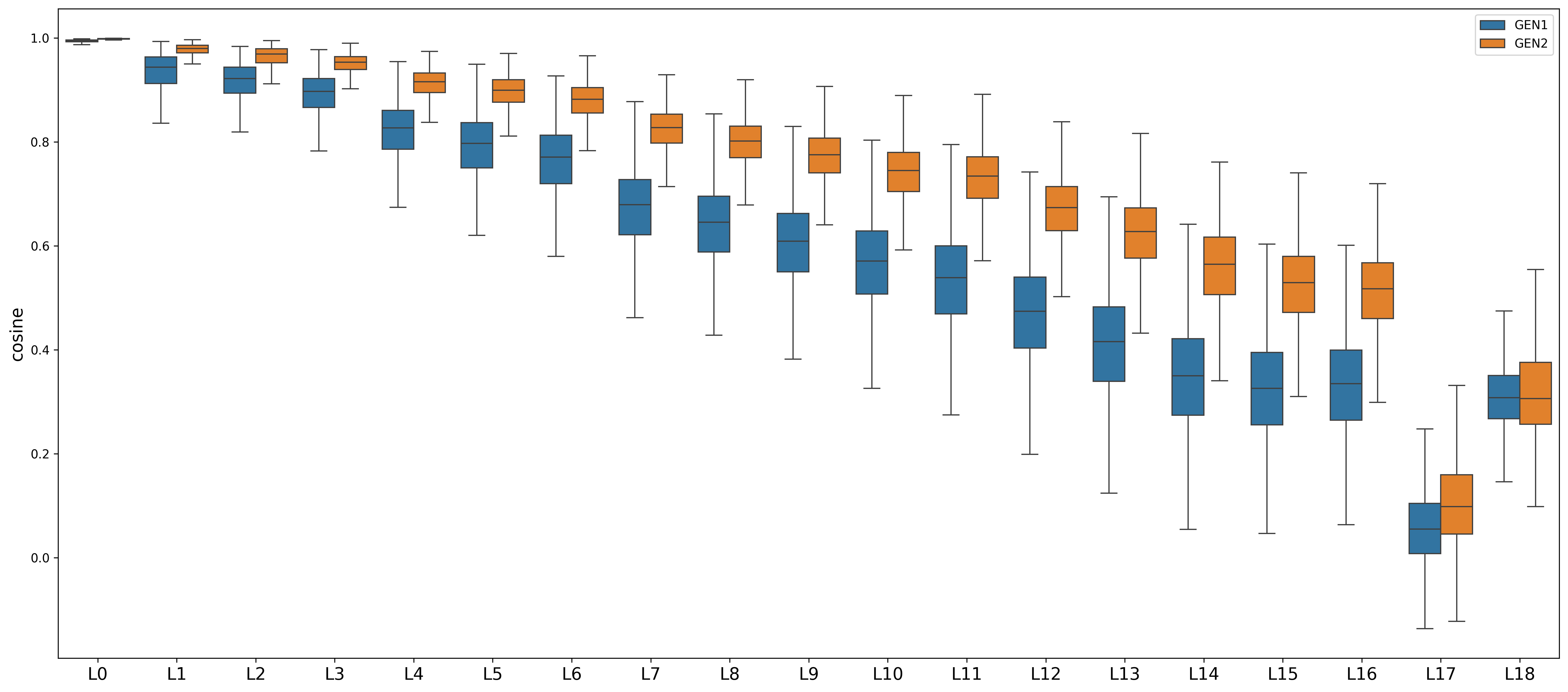 Figure 7: Comparison of cosine similarity based on output features from each layer of MobileNet, trained on REAL data: This shows the distribution of similarity across layers (L0–L18), visualizing feature variability and central tendencies.