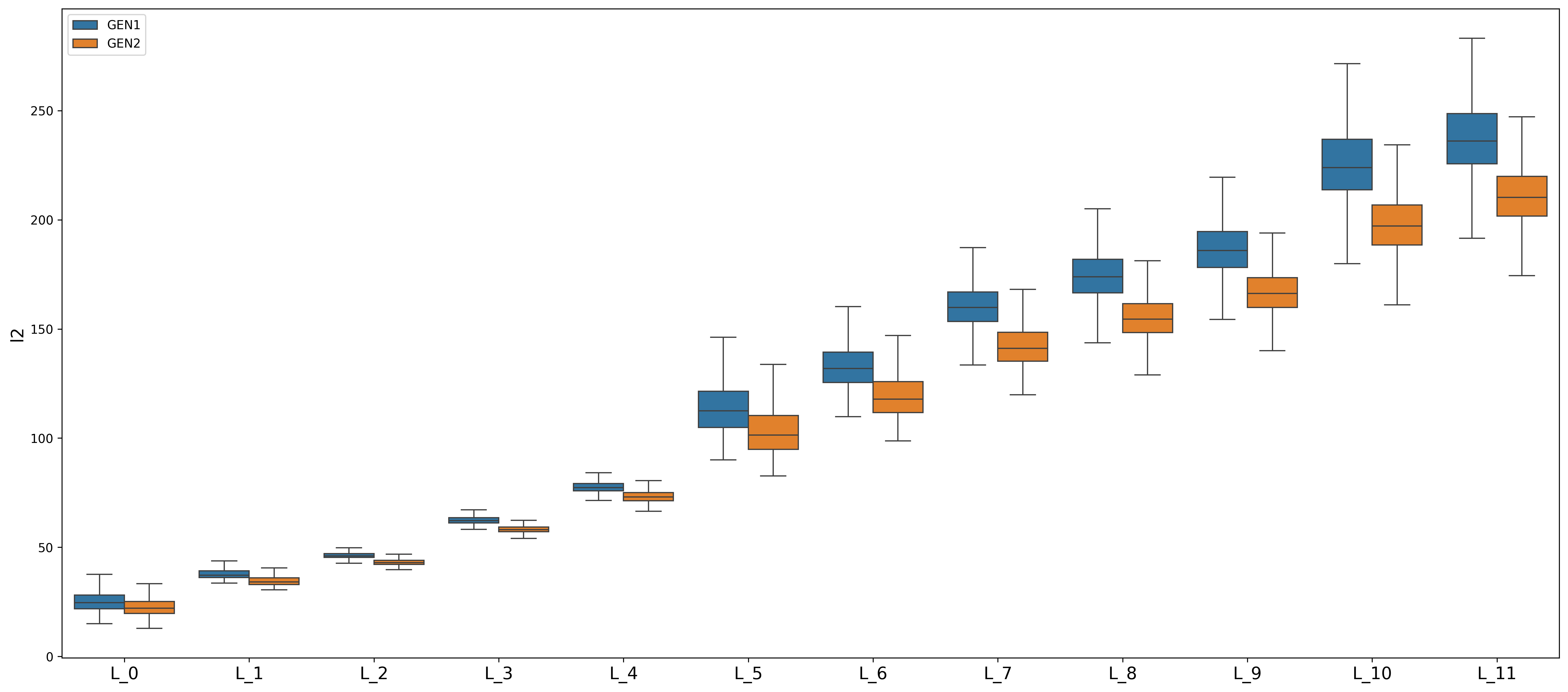 Figure 8: Comparison of L2 Distance based on output features from each encoder of ViT16, trained on REAL data: This shows the distribution of similarity across encoder layers (L0–L18), visualizing attention map variability and central tendencies.