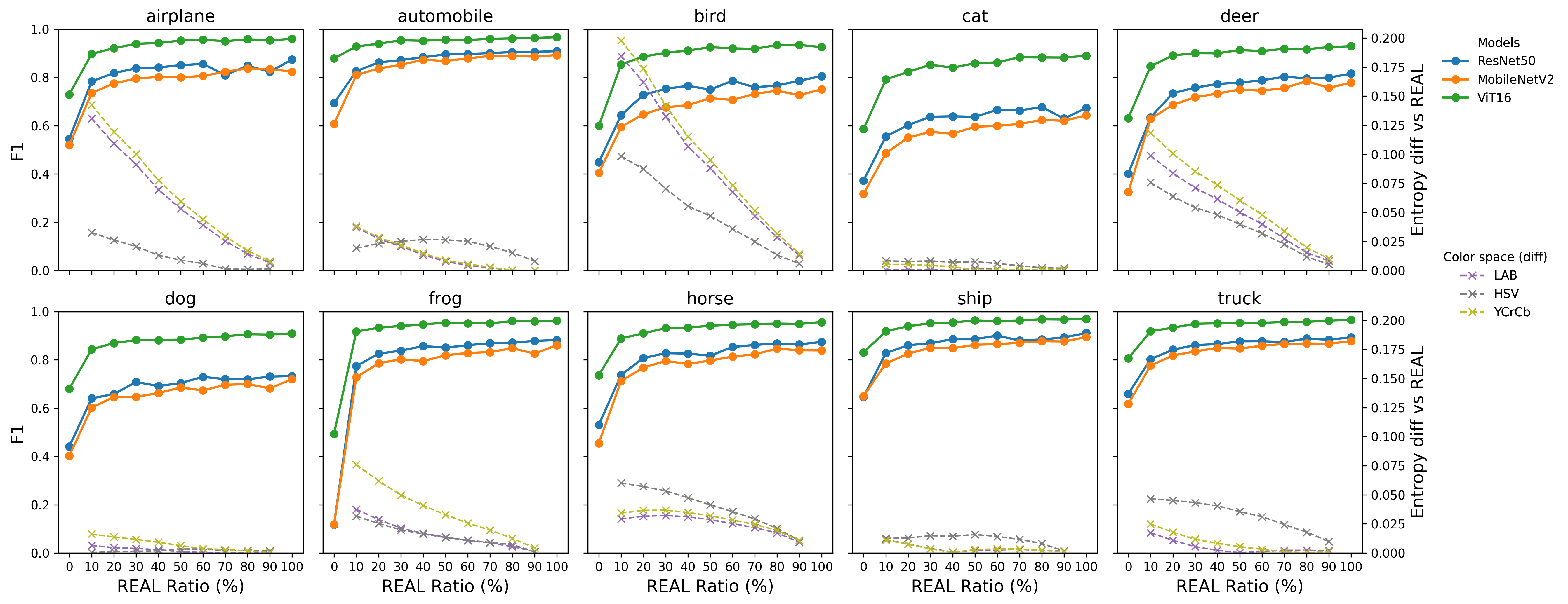 Figure 9: F1 score progression when mixing REAL images into the CIFAKE1 dataset: 0% indicates CIFAKE1 only; subsequent values show REAL image proportions increasing in 10% increments, with 100% indicating REAL data only. The line graph of the cross markers show how the entropy statistics of the three types of illuminance channels transitioned.