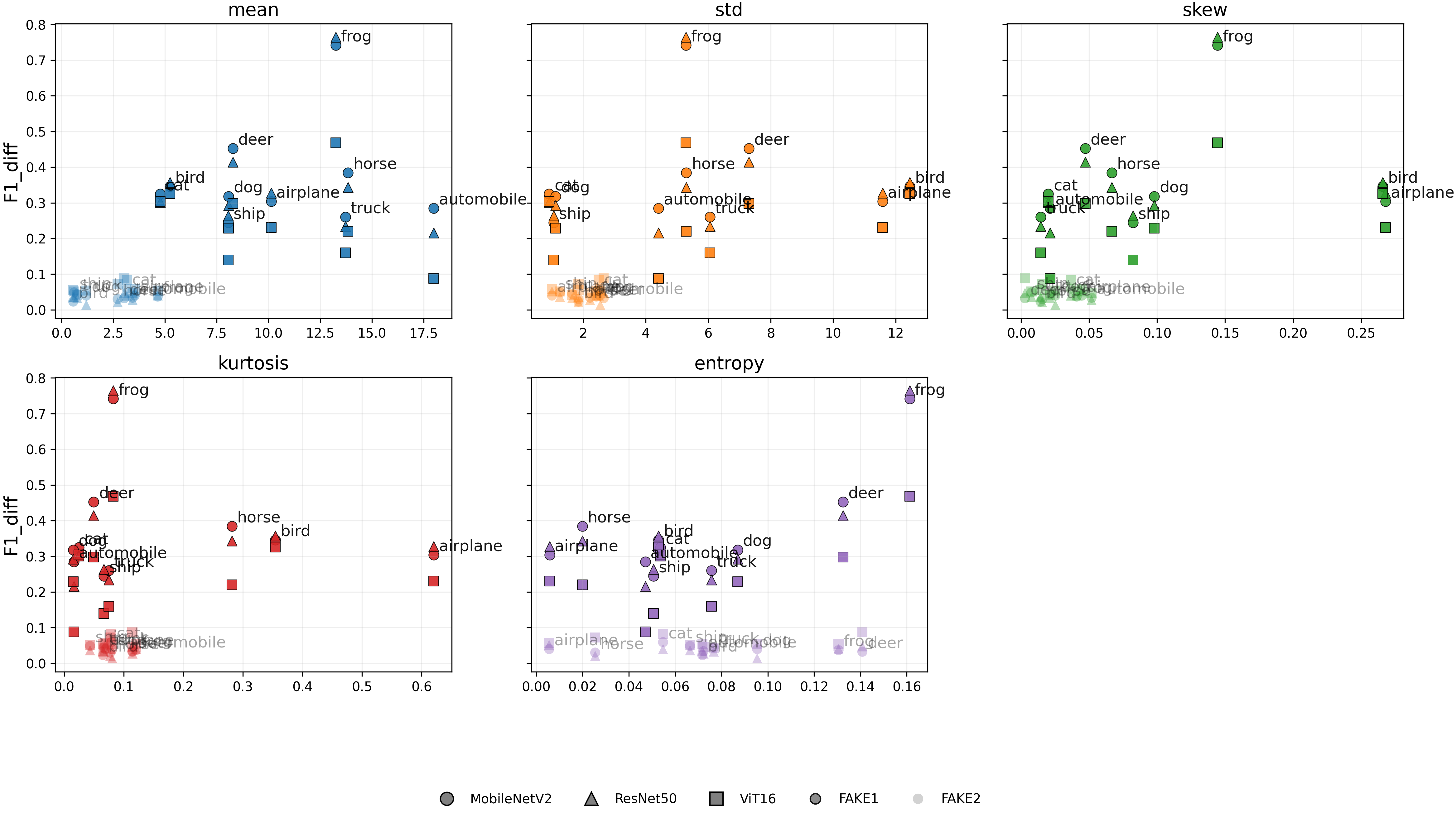 Figure 6: Relationship Between F1 Score and Illuminance (Y-channel) Distribution Differences Each Class: The x-axis represents the magnitude of differences in the statistical distribution, while the y-axis shows the performance degradation relative to training on real data. Marker types indicate different models, and color intensity denotes differences in data generation. Dark colors correspond to CIFAKE1, while light colors correspond to CIFAKE2.