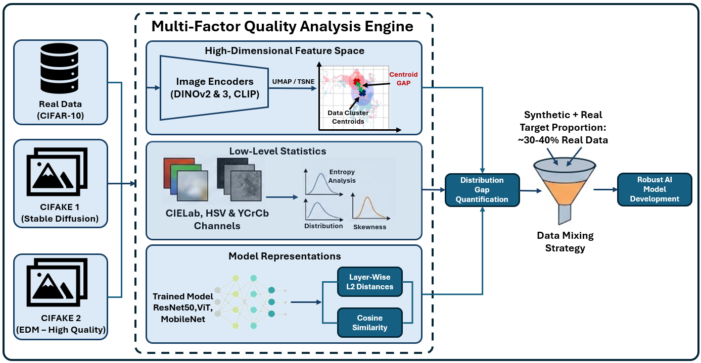 Figure 1: Research Overview and Proposed Synthetic Data Analysis Framework: Evaluation of three heterogeneous datasets using the proposed multi-factor quality analysis engine, and assessment of the impact of the resulting synthetic data in realistic scenarios.