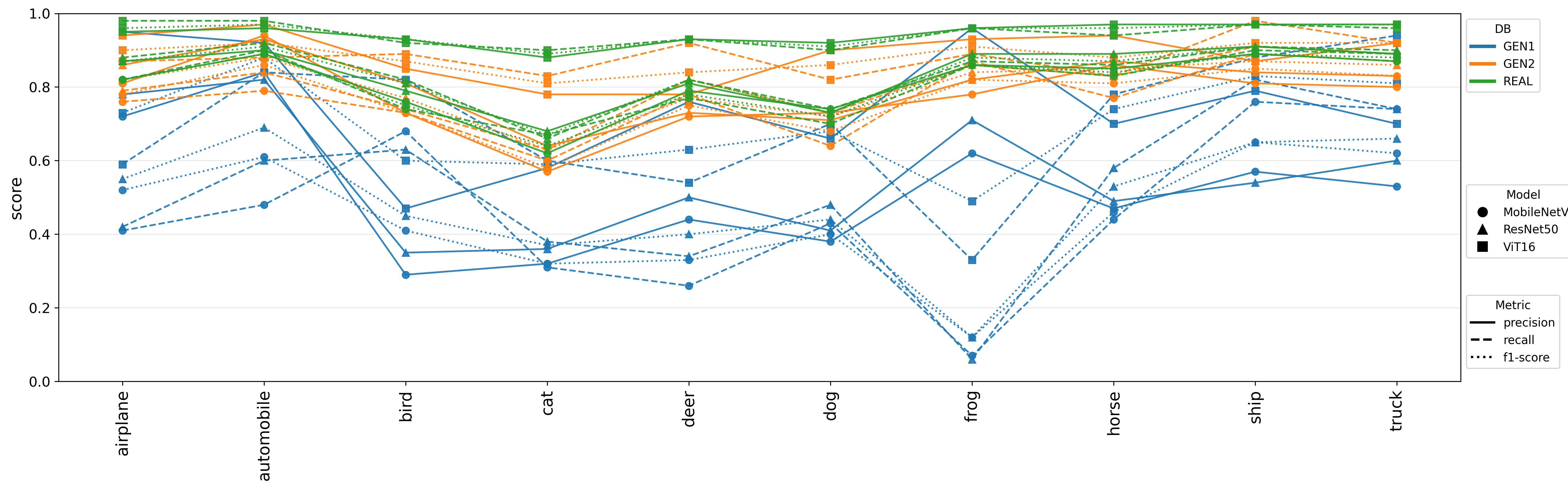 Figure 2: Performance of Each Class and Model: This figure compares performance across classes for the three datasets: CIFAKE1, CIFAKE2, and REAL. Datasets are indicated by color, models by markers, and performance metrics (Precision, Recall, F1-score) by line type.