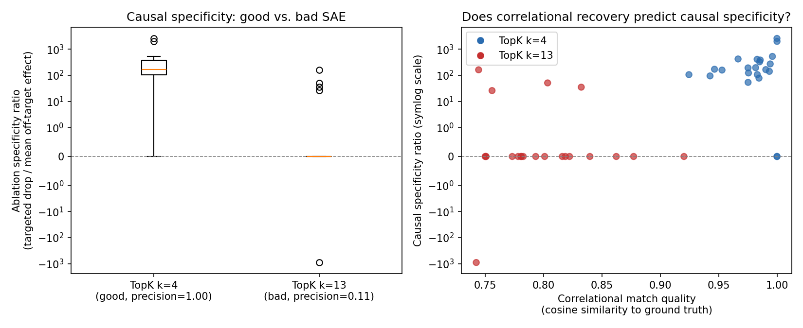 Figure 5: Left: ablation specificity by SAE (symlog scale; some values are exactly zero or negative). Right: cosine similarity vs.specificity, both SAEs pooled (r = 0.657).